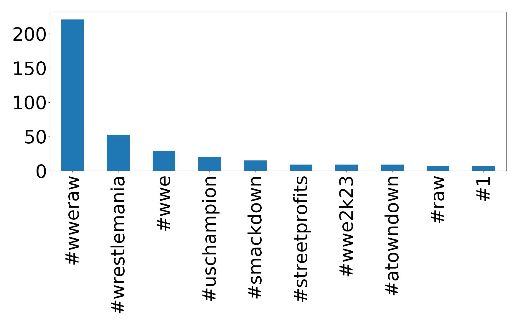 Top hashtagler