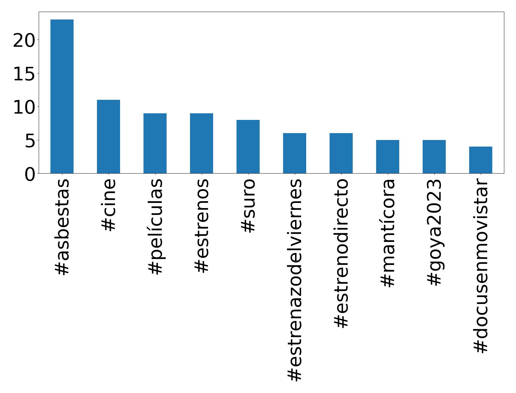 Top hashtagler