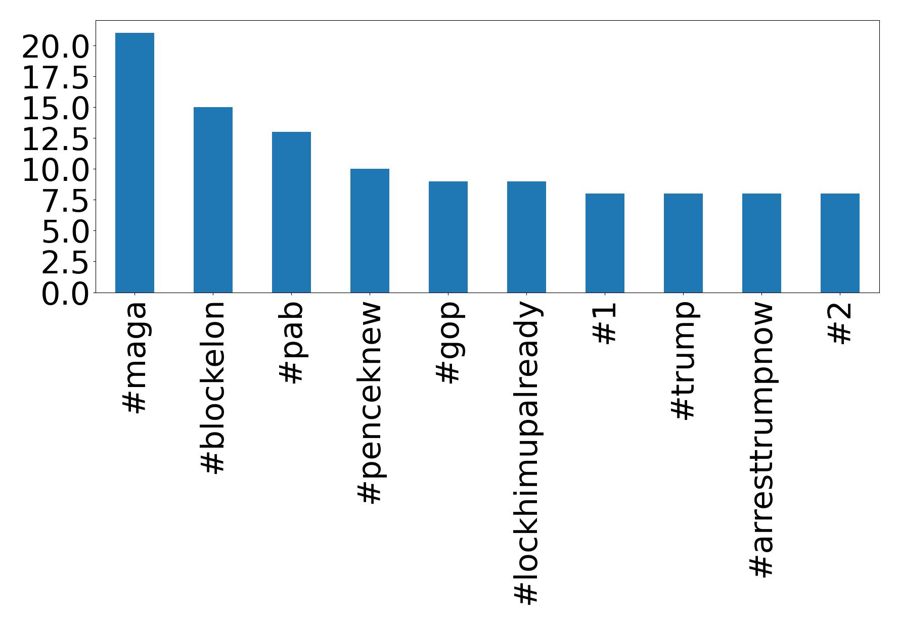 Top Hashtags