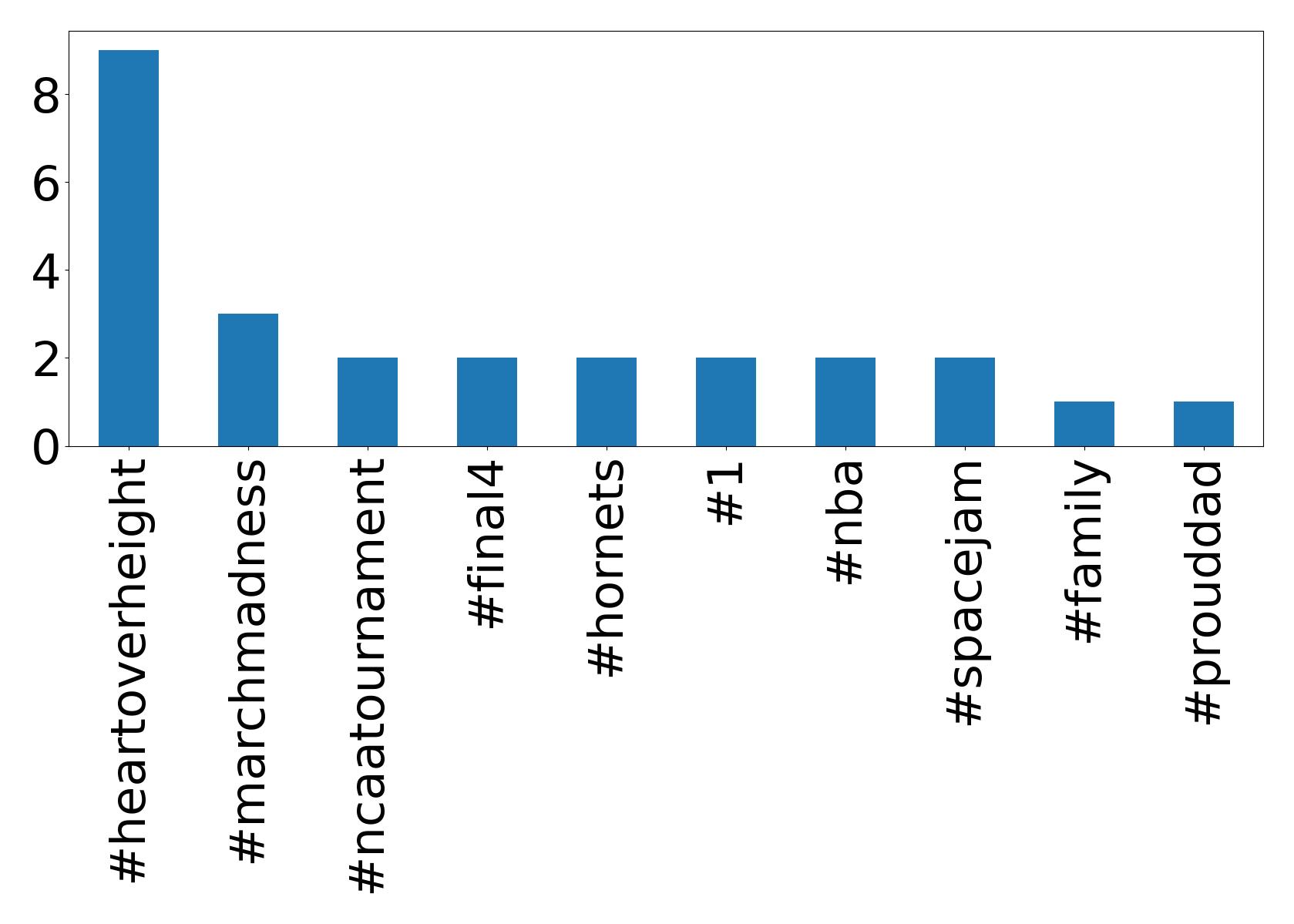 Top hashtagler