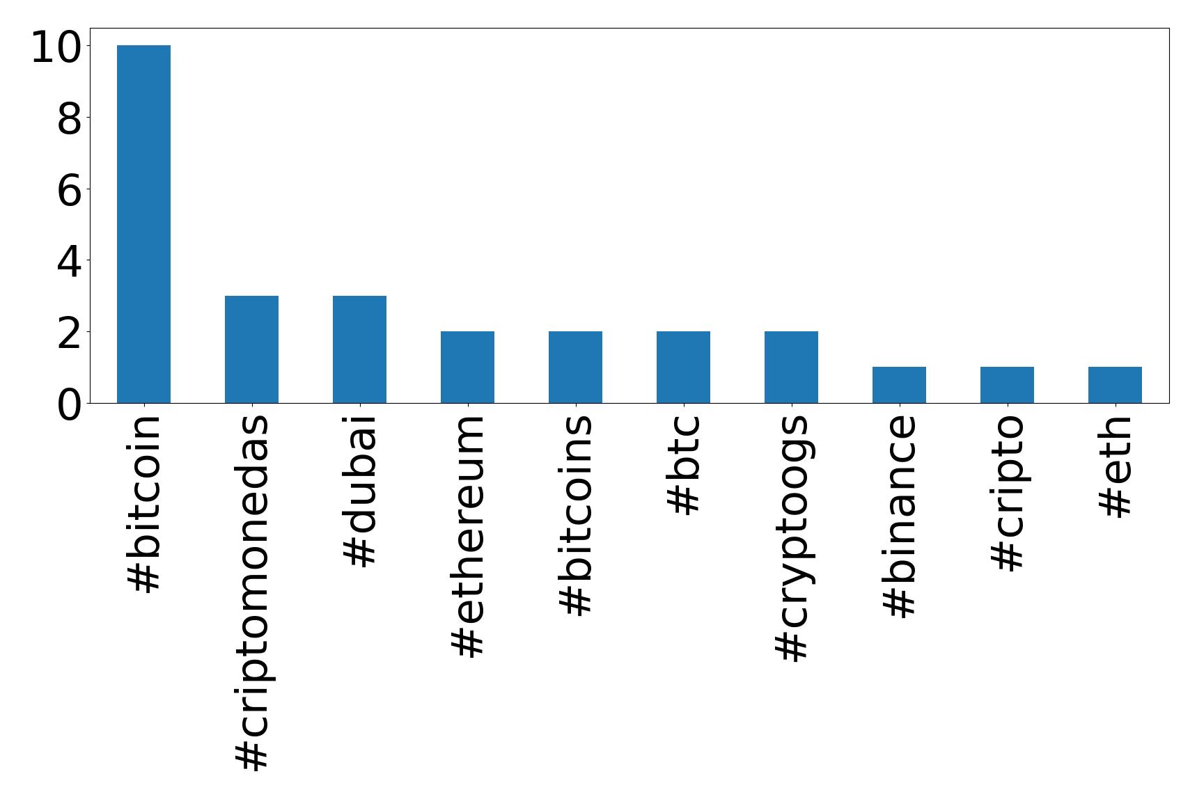 Top hashtag