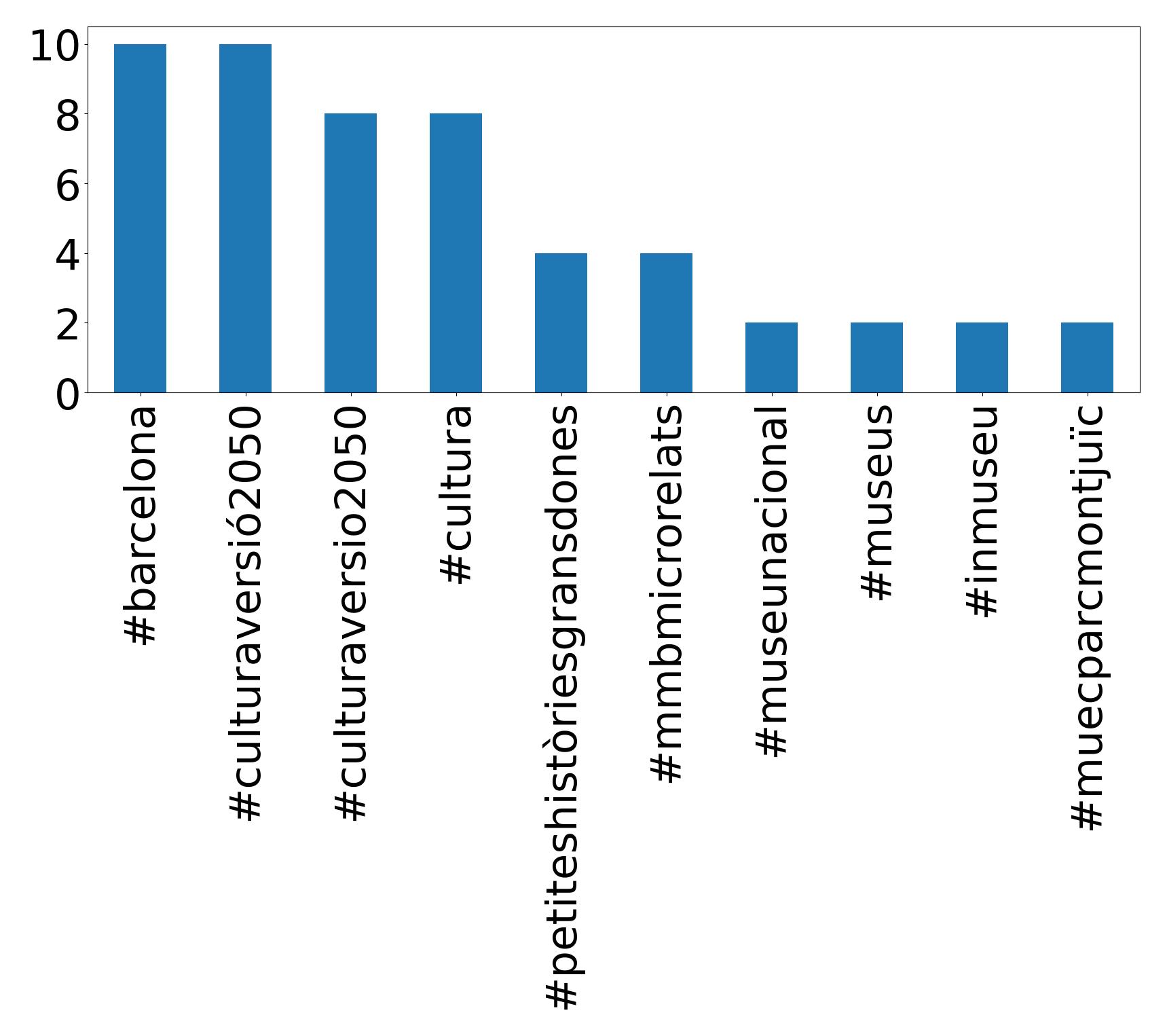 Top Hashtags