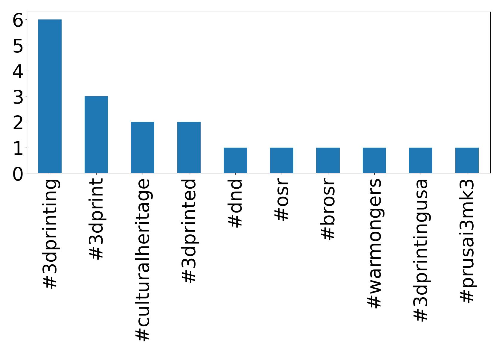 Top hashtagler
