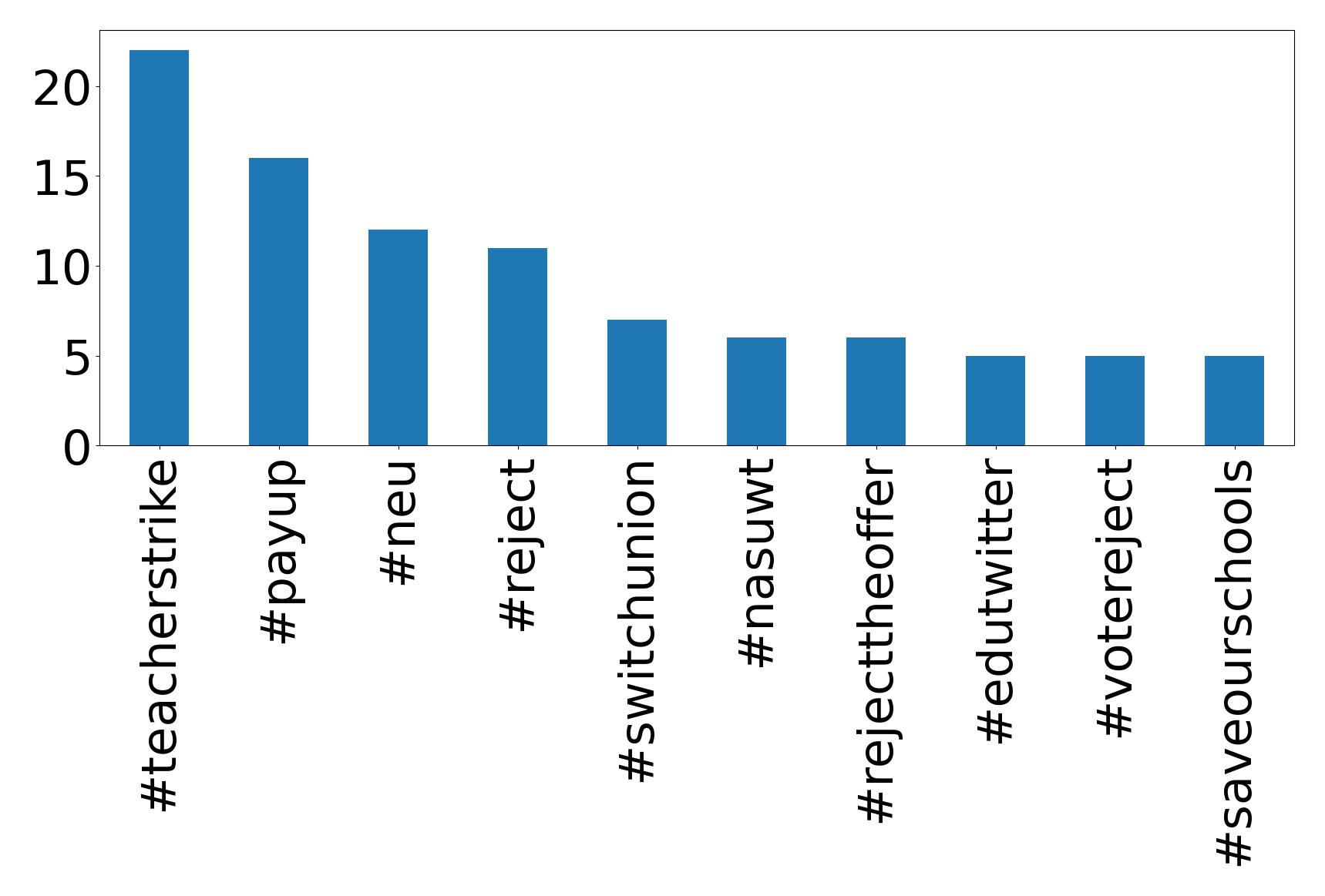 Top hashtags