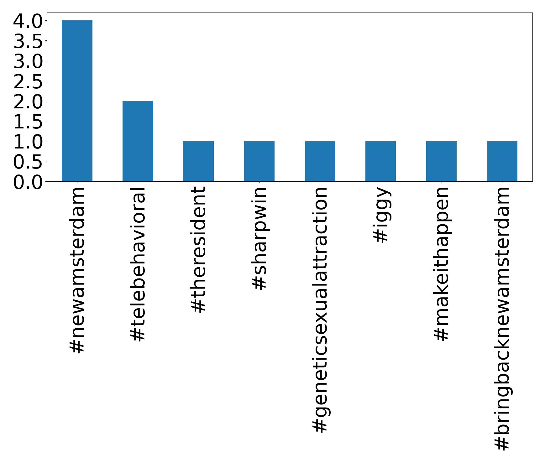 Top hashtagler