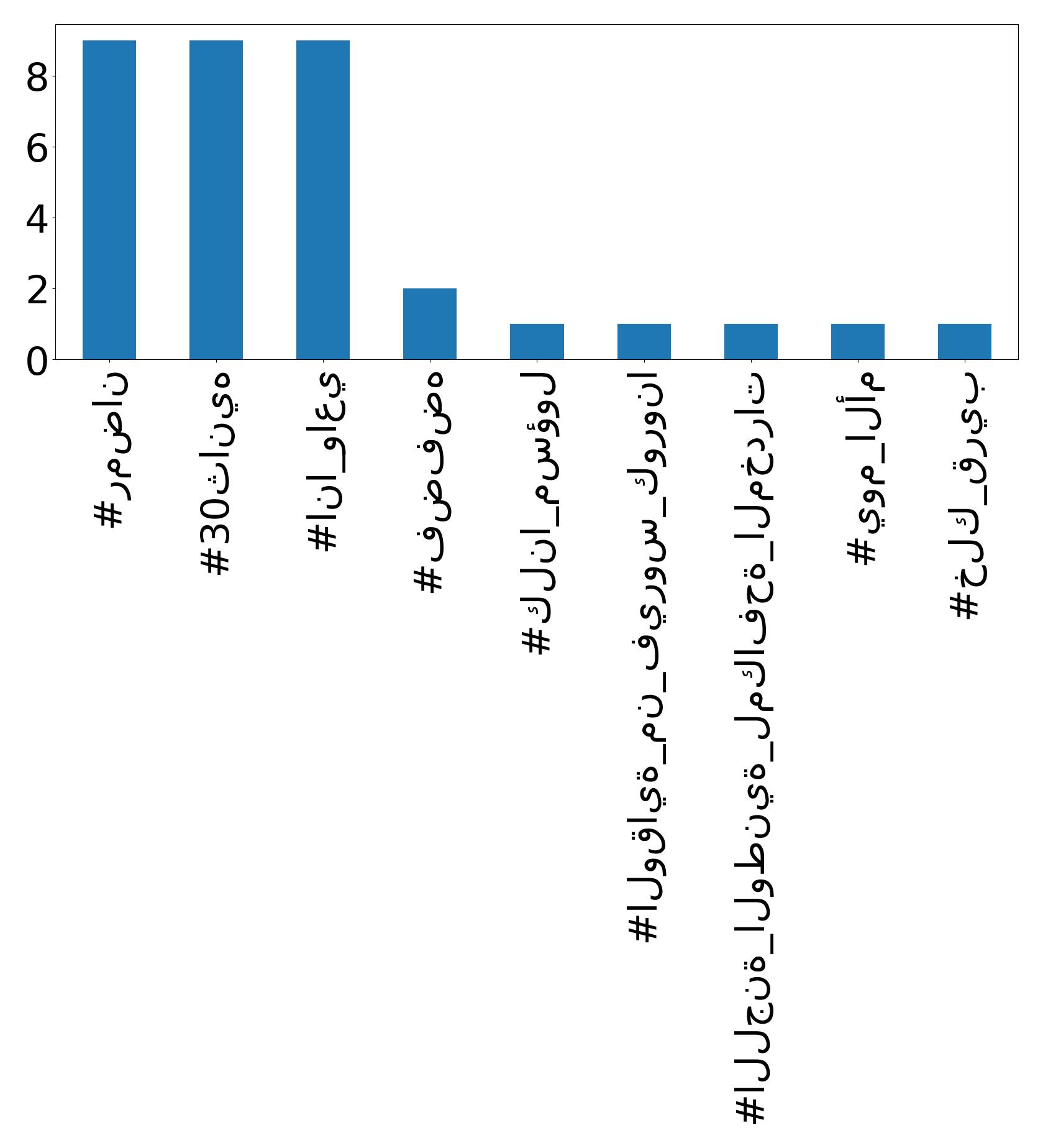 Top hashtags