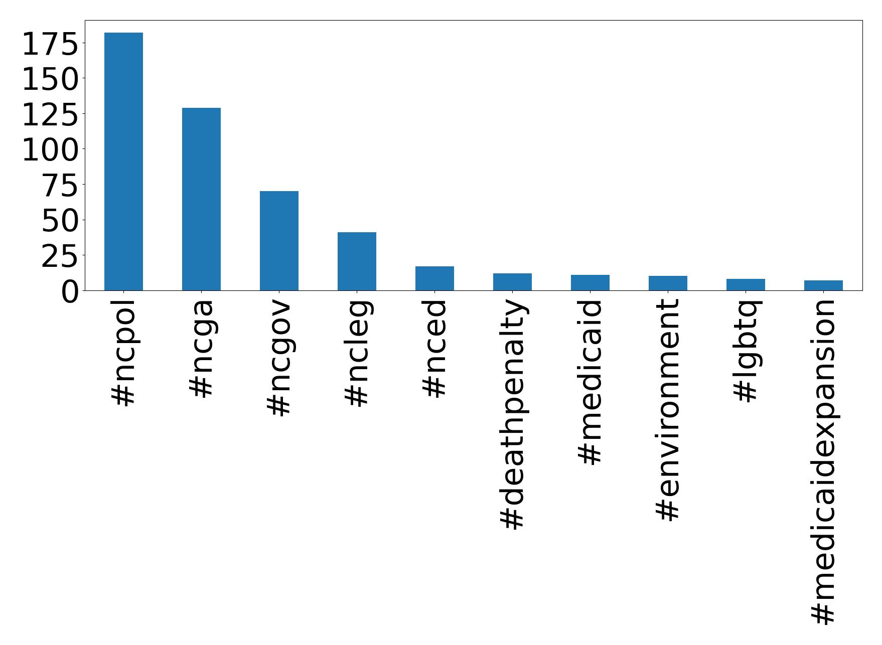 Top hashtags