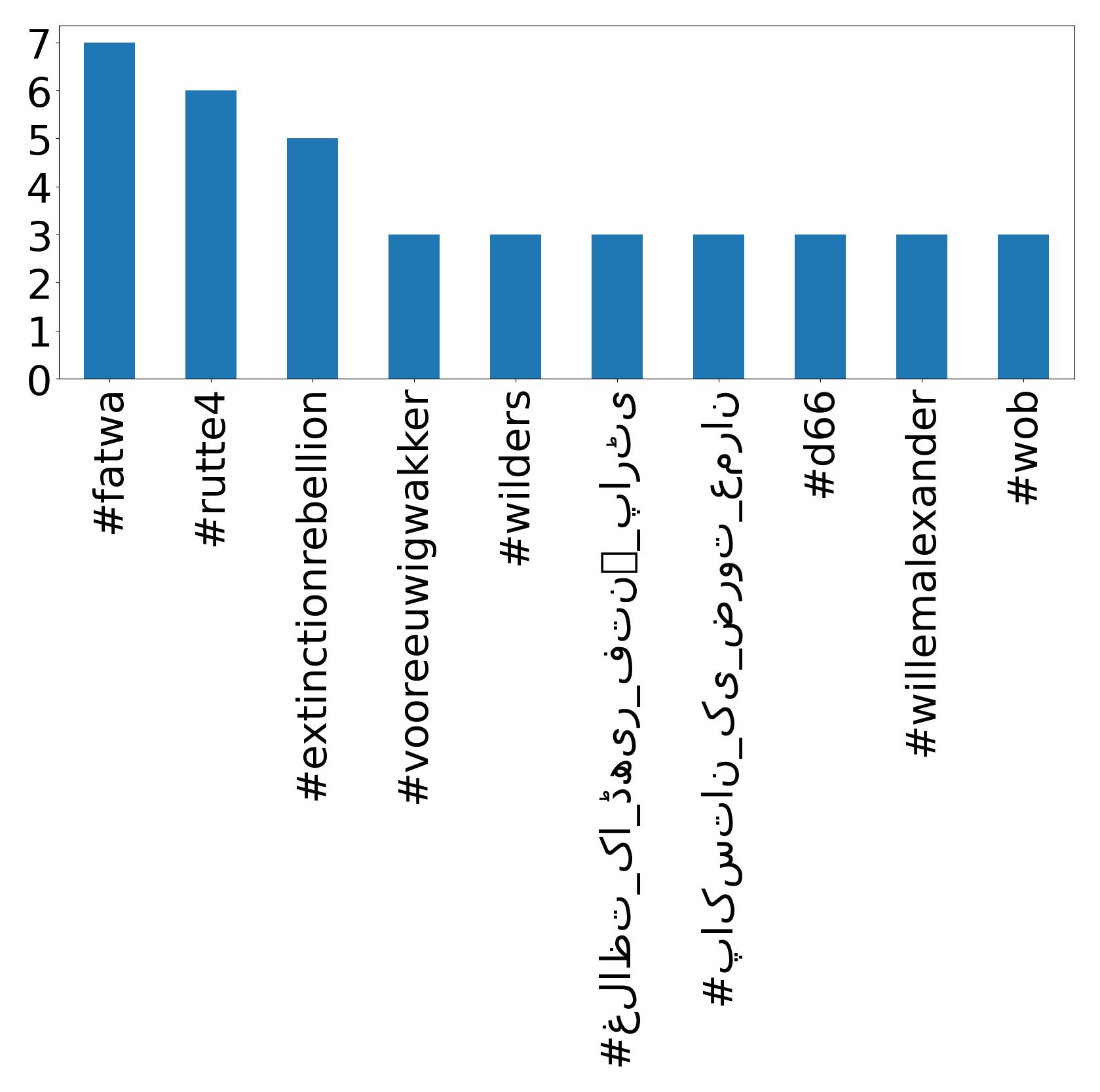 Top hashtags