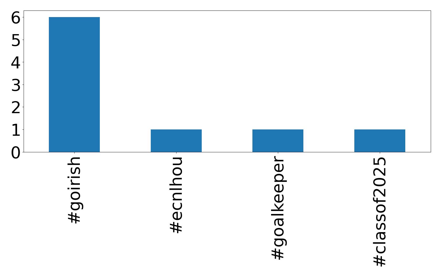 Top hashtagler