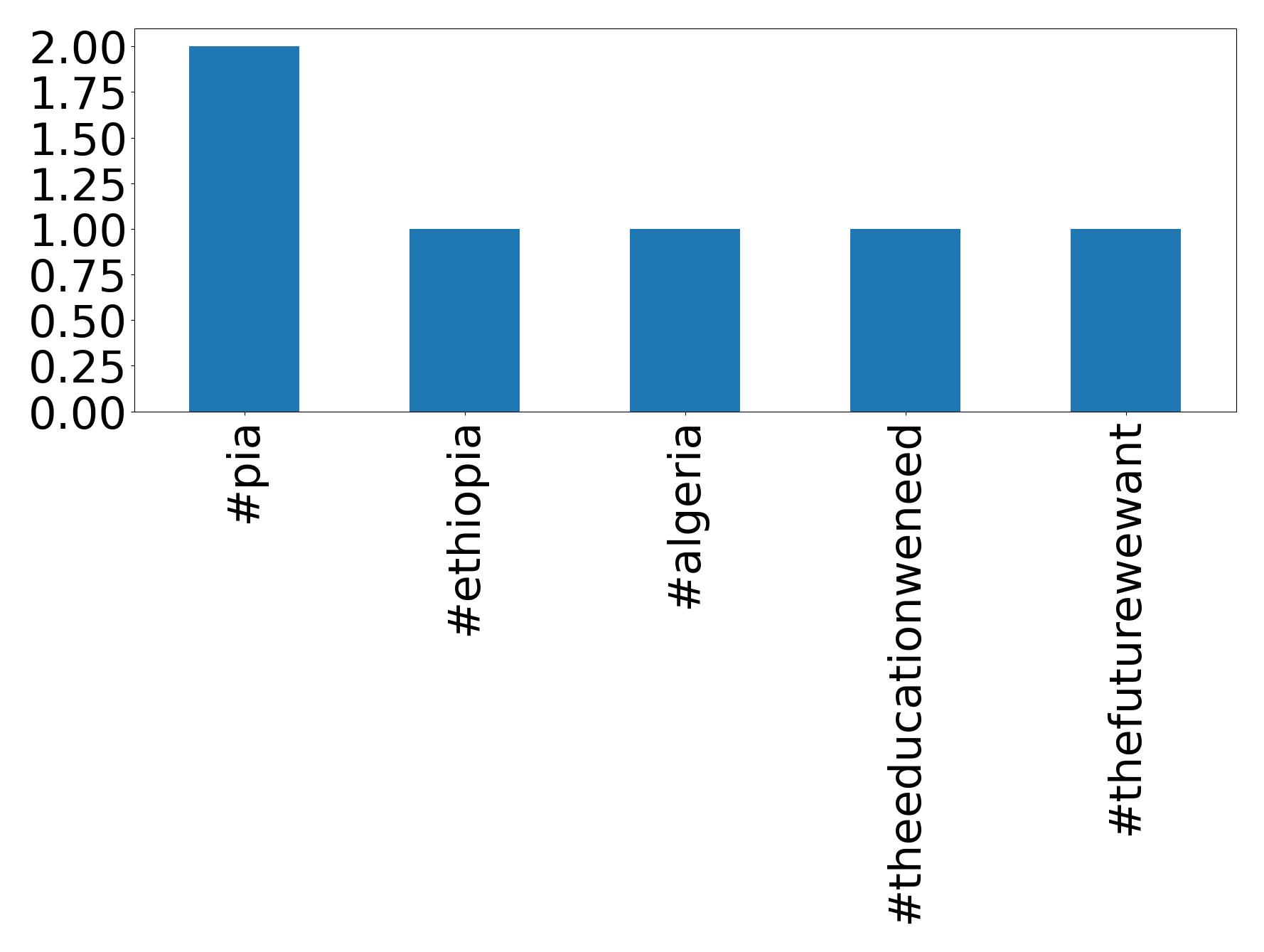 Top Hashtags