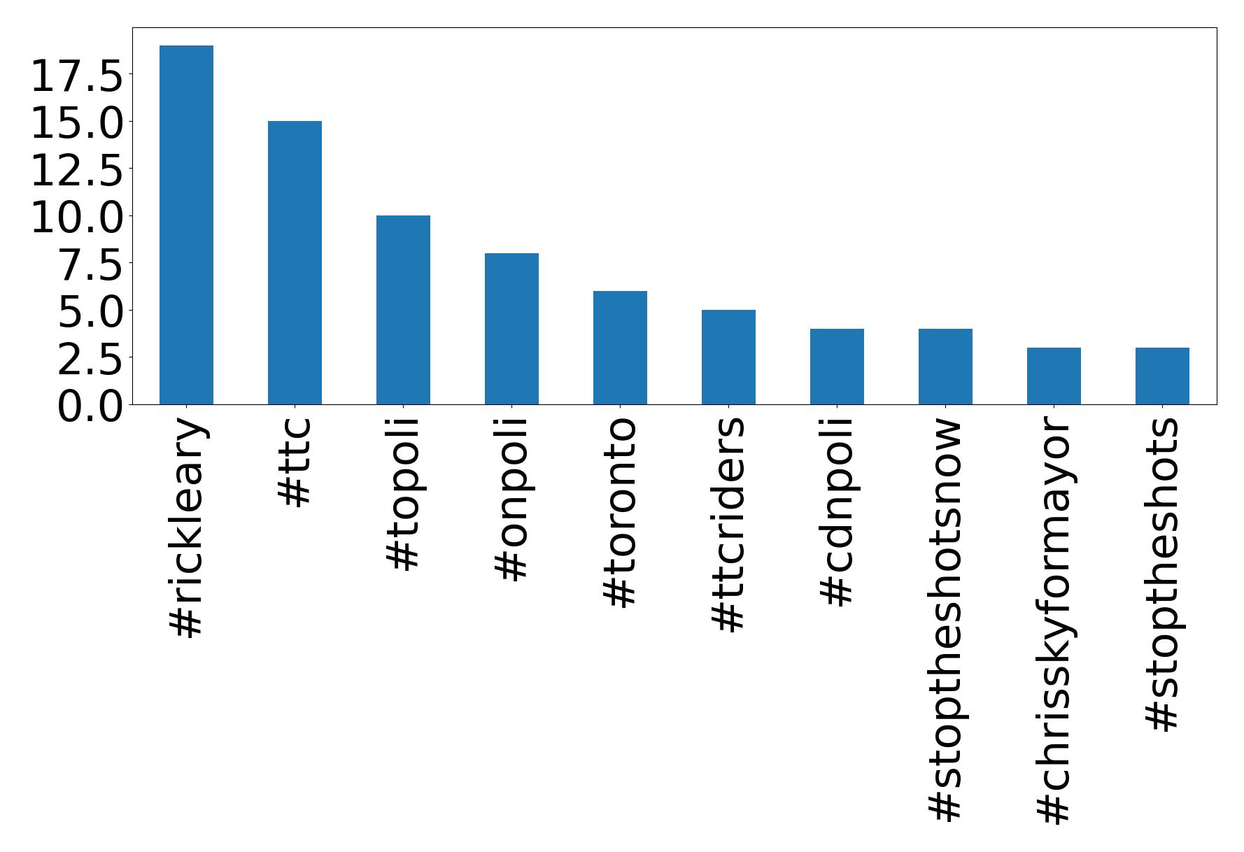Top hashtagler