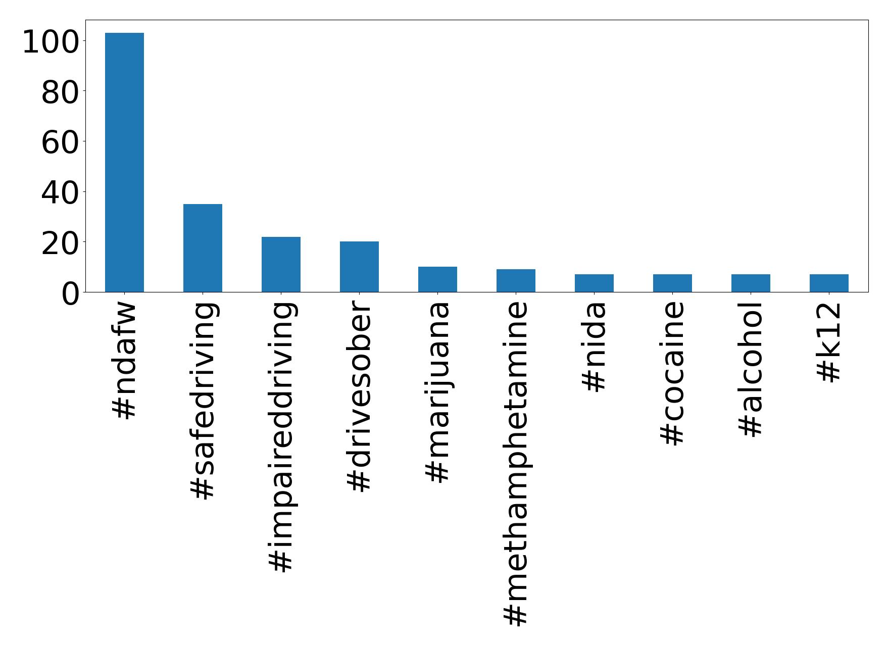 Top hashtags