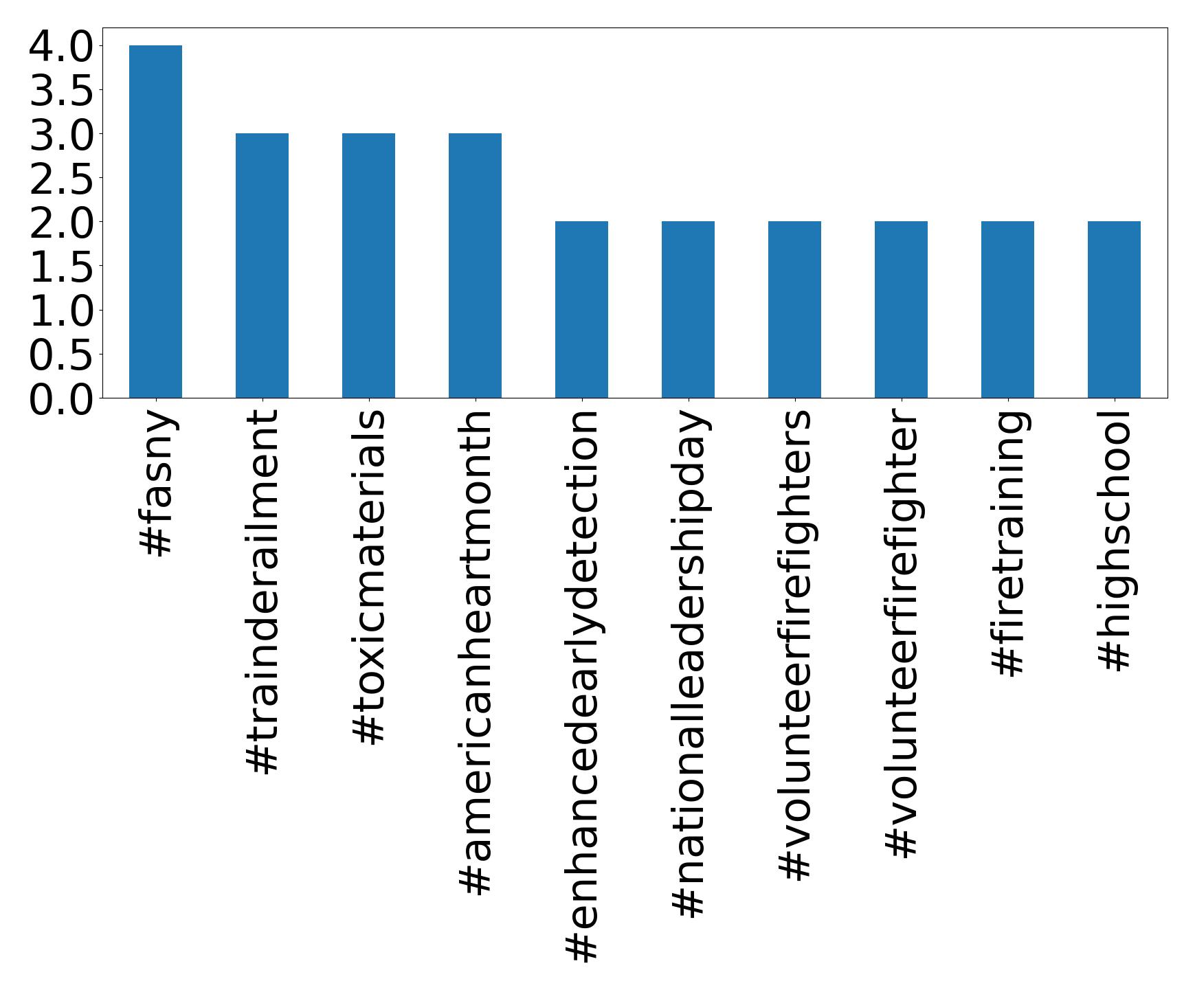 Top Hashtags