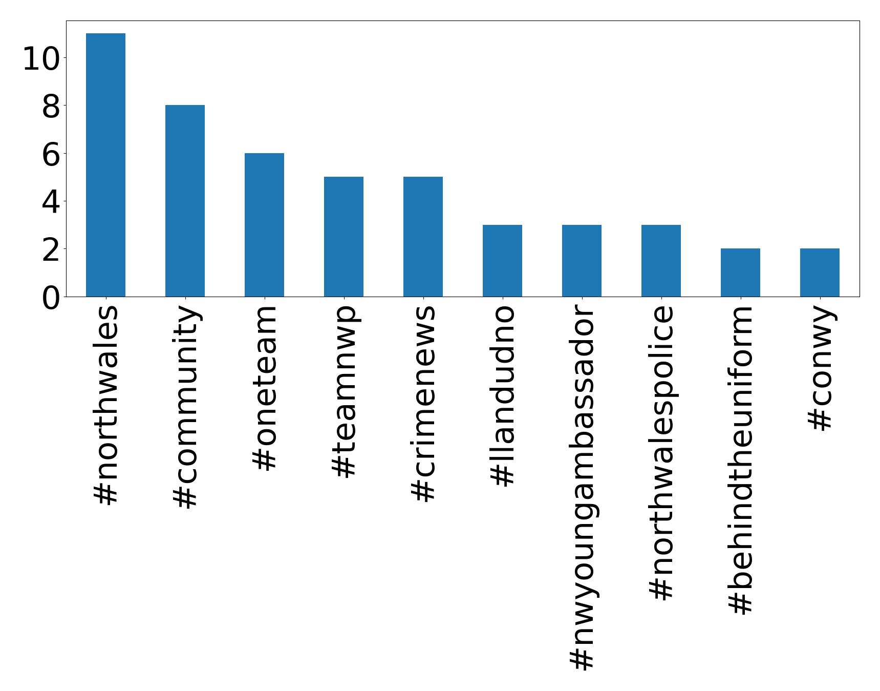 Top hashtagler