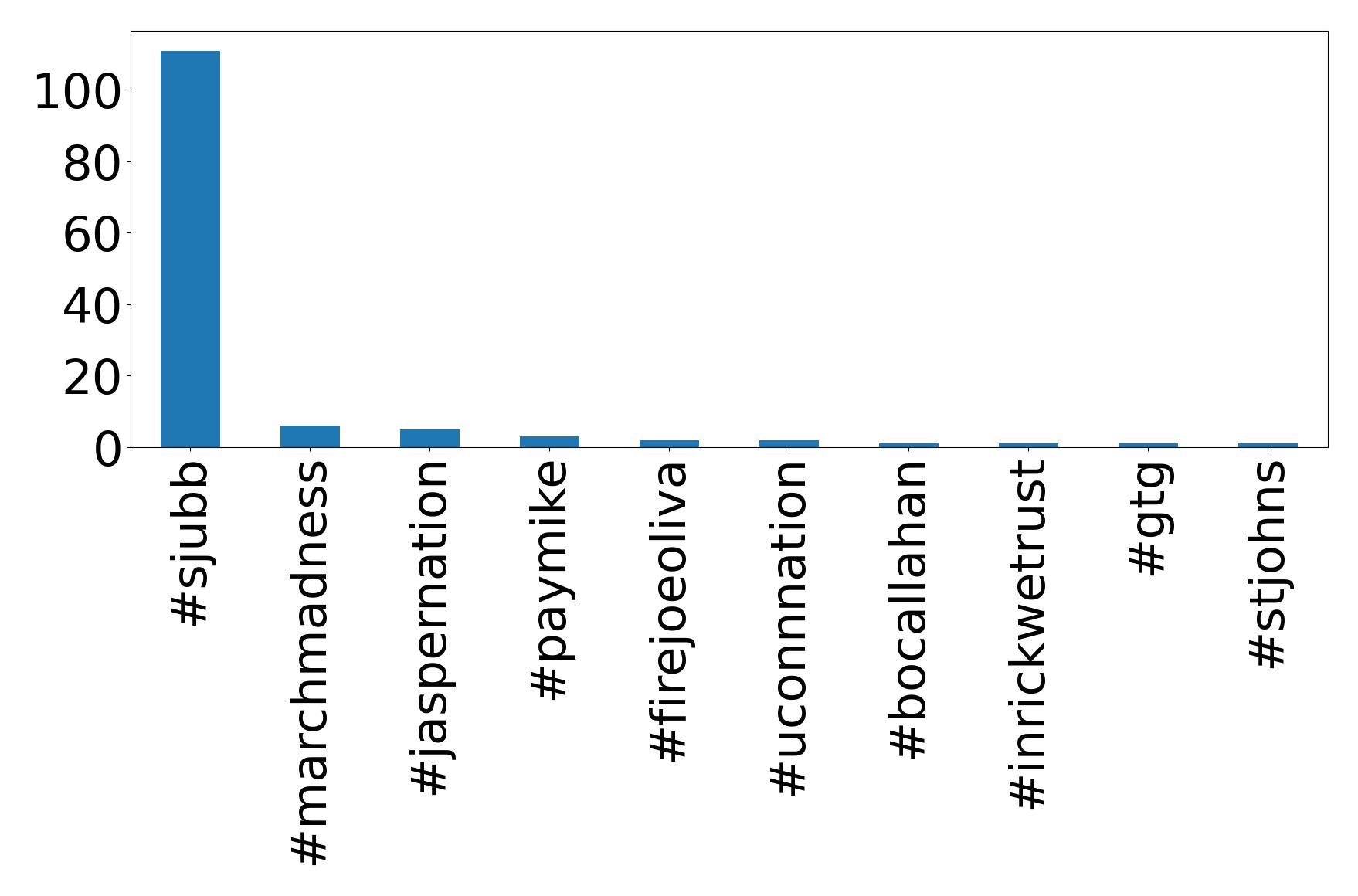 Top hashtags