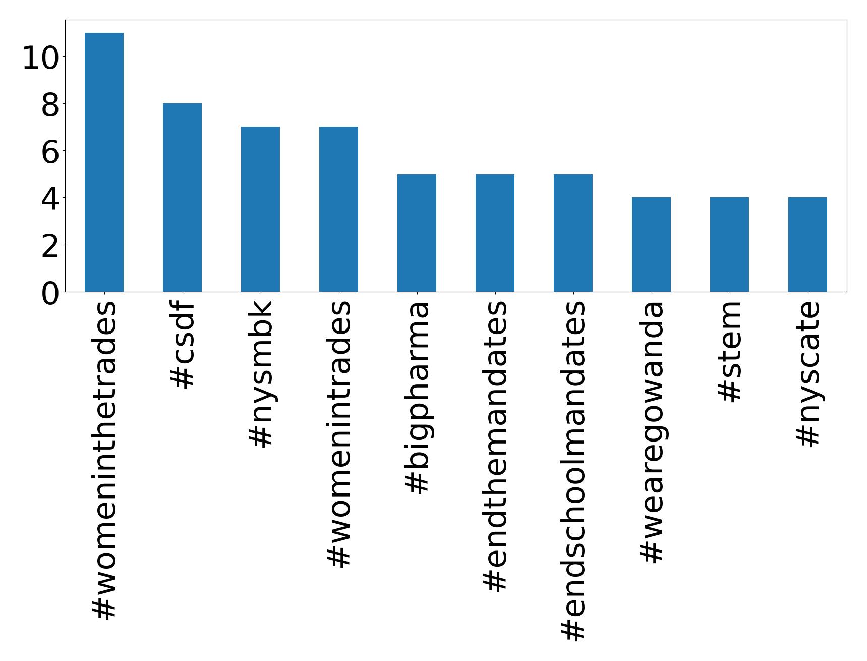 Top Hashtags