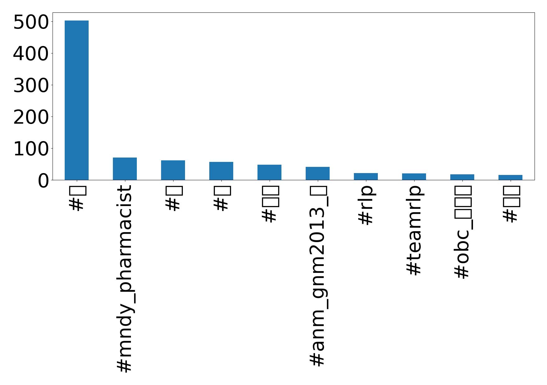 Top hashtags