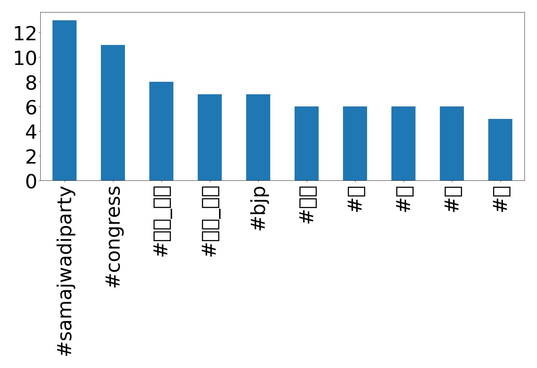 Top hashtagler