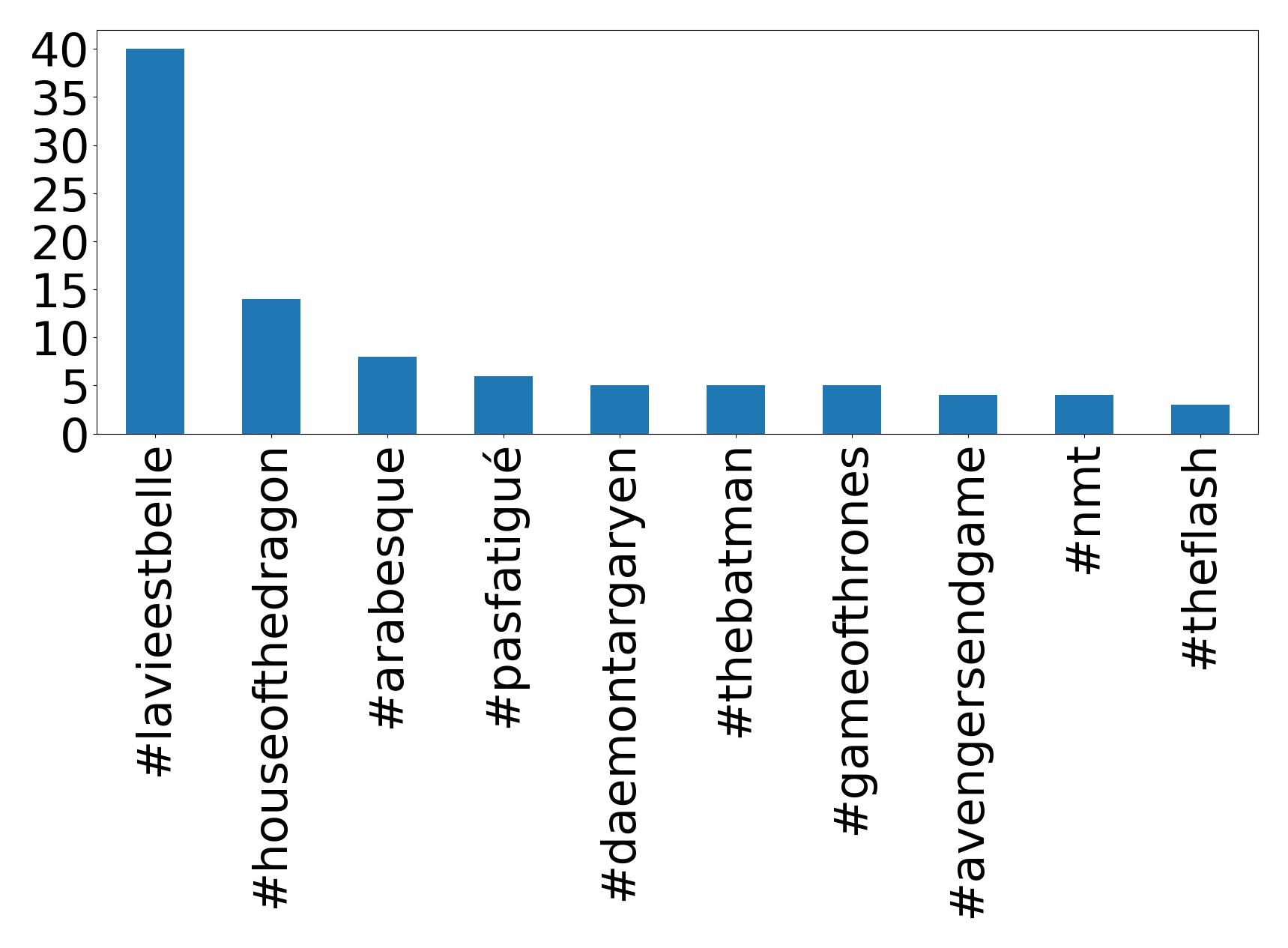 Top Hashtags