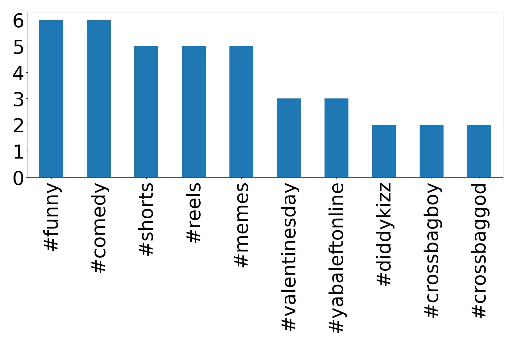 Top hashtags
