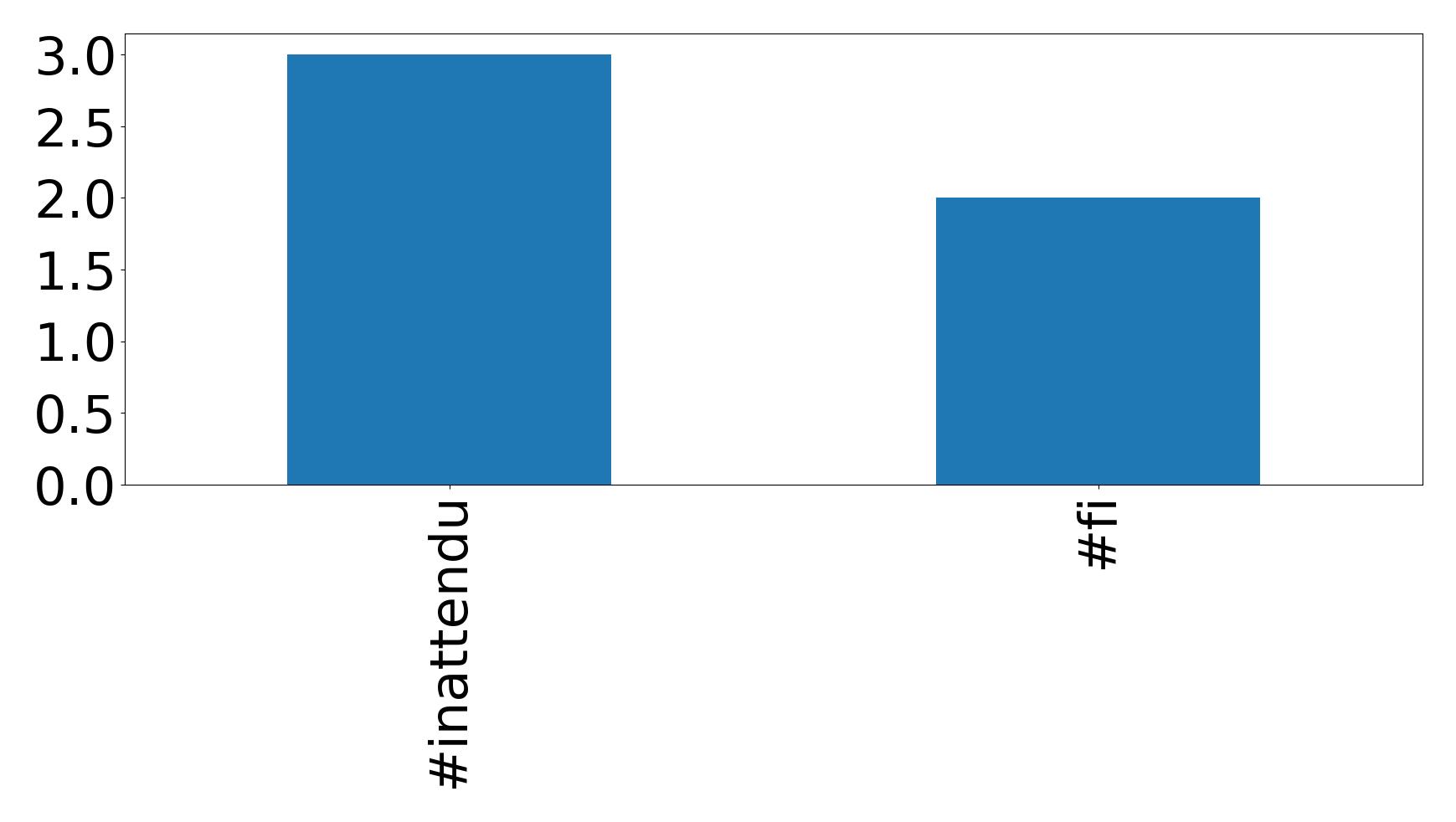 Top hashtags