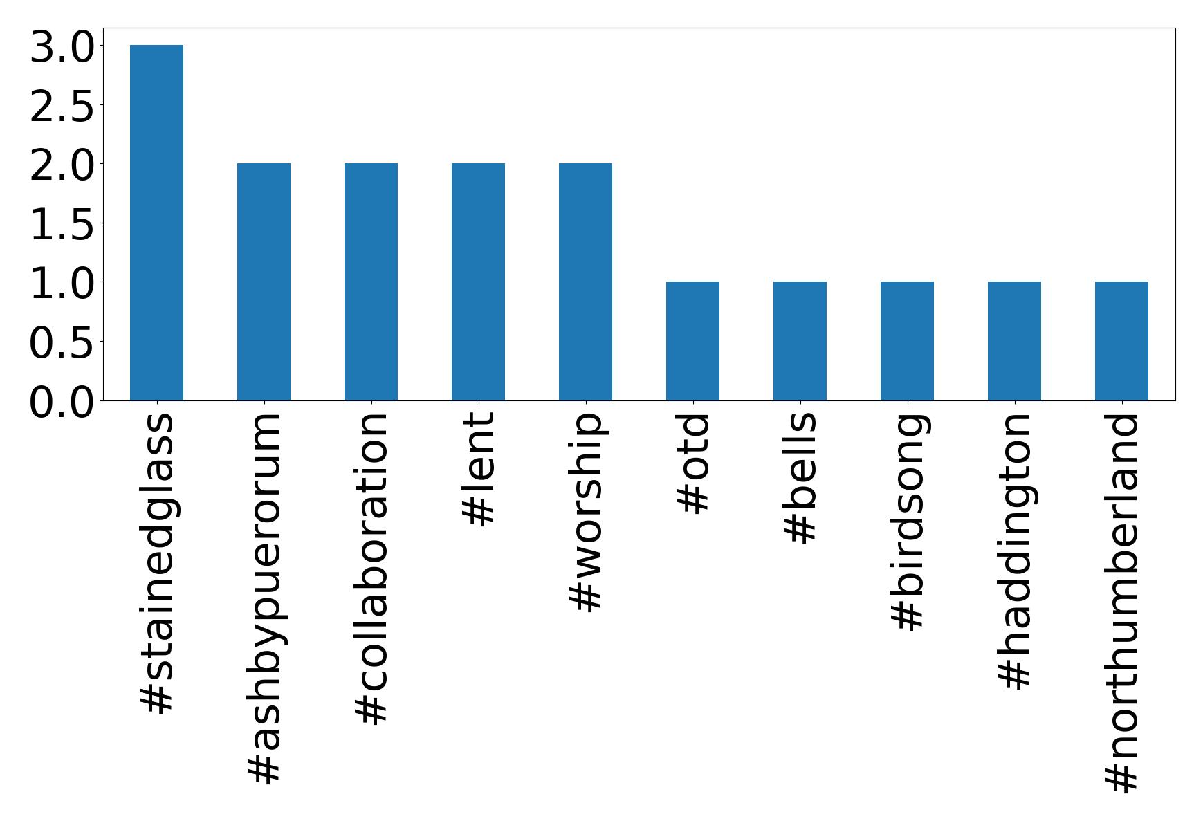 Top Hashtags