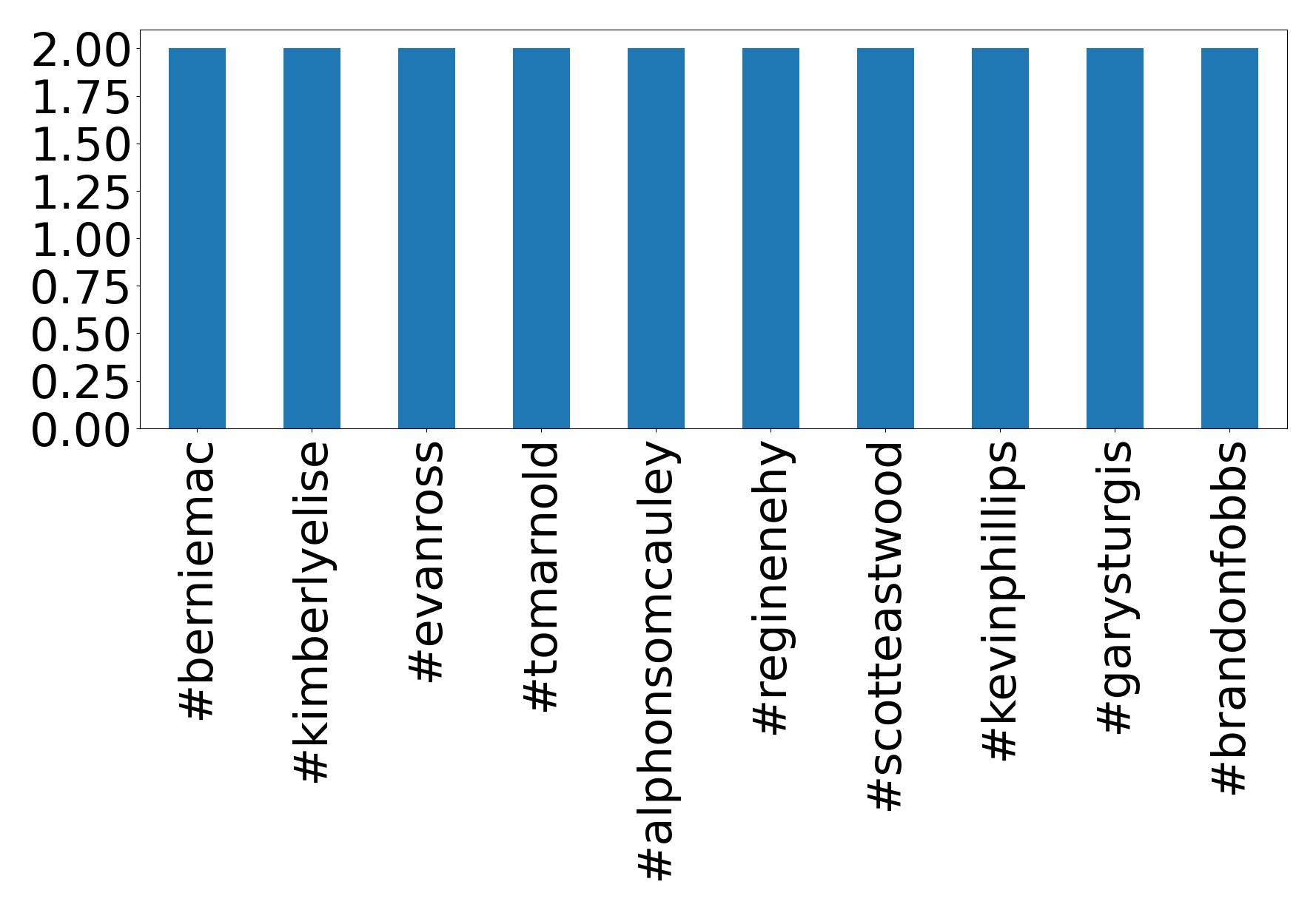 Top hashtags