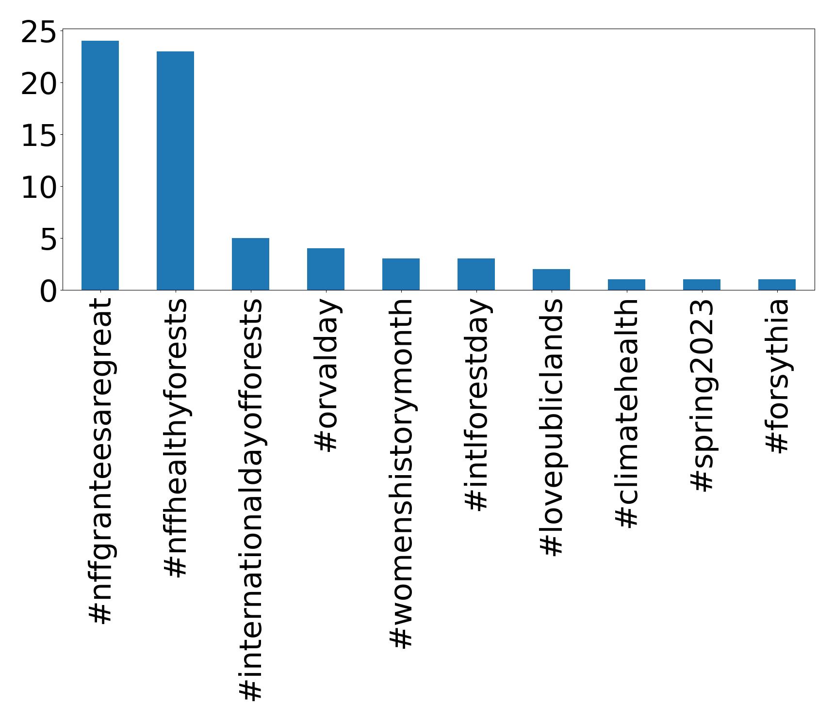 Top Hashtags
