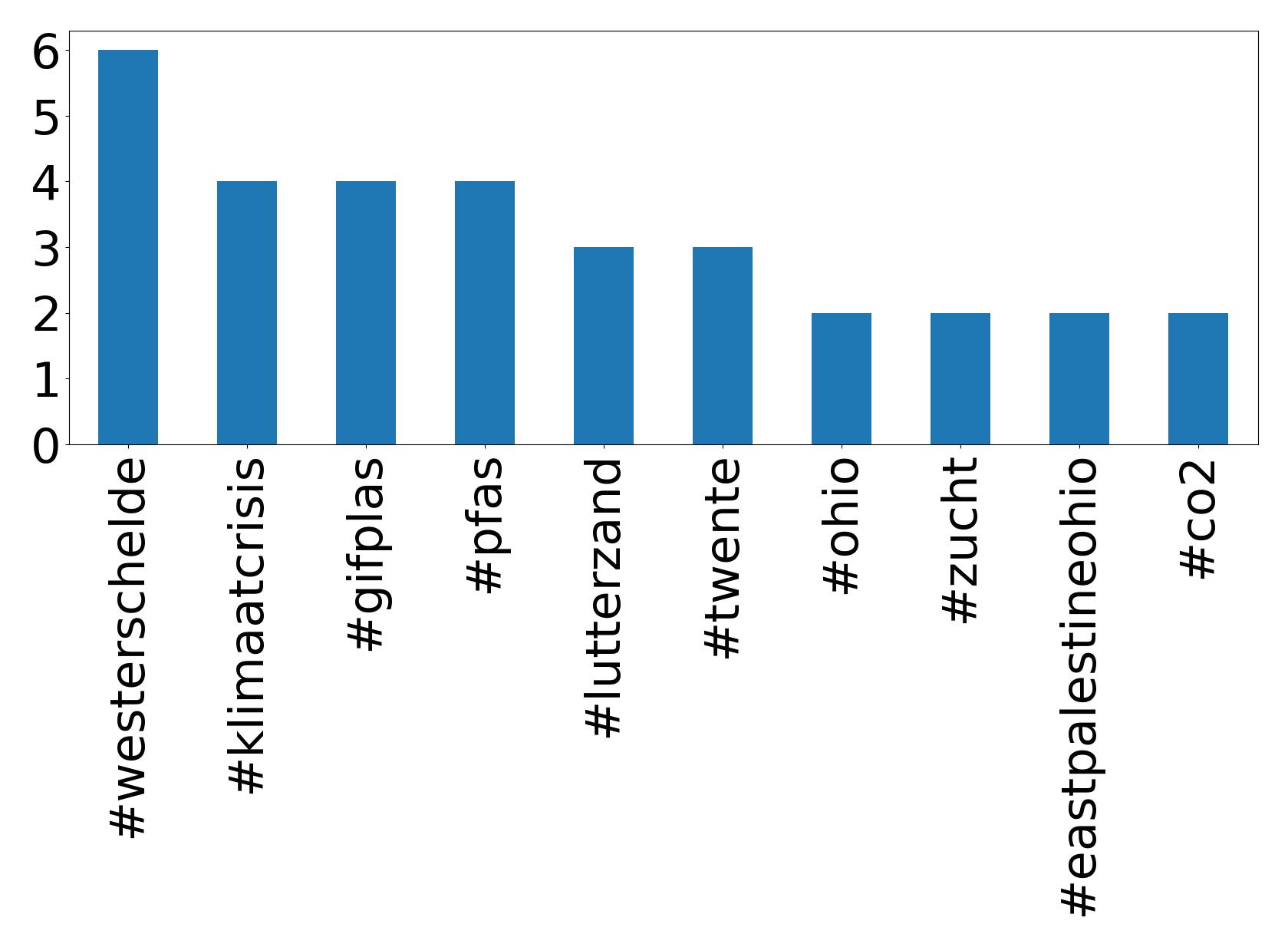 Top hashtags