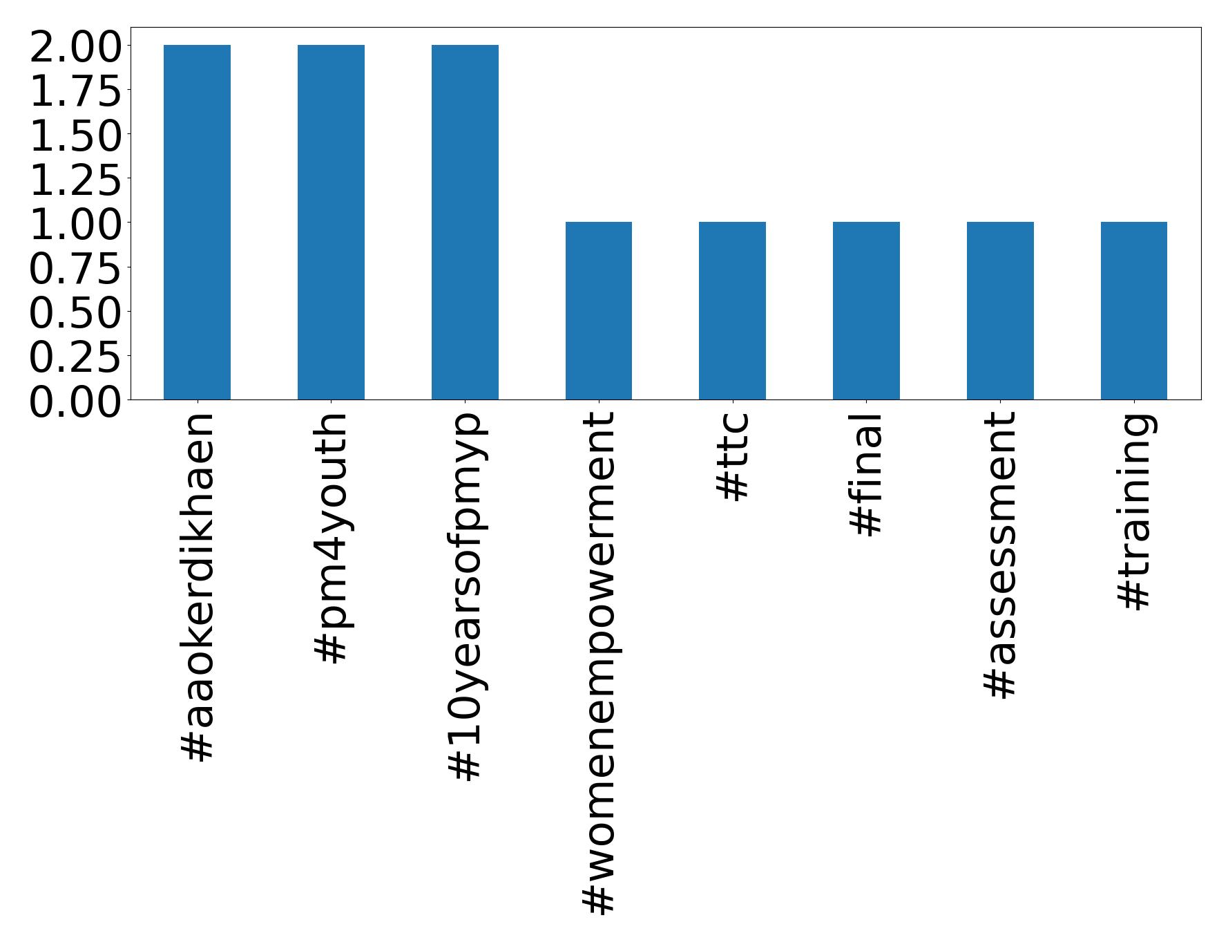 Top Hashtags