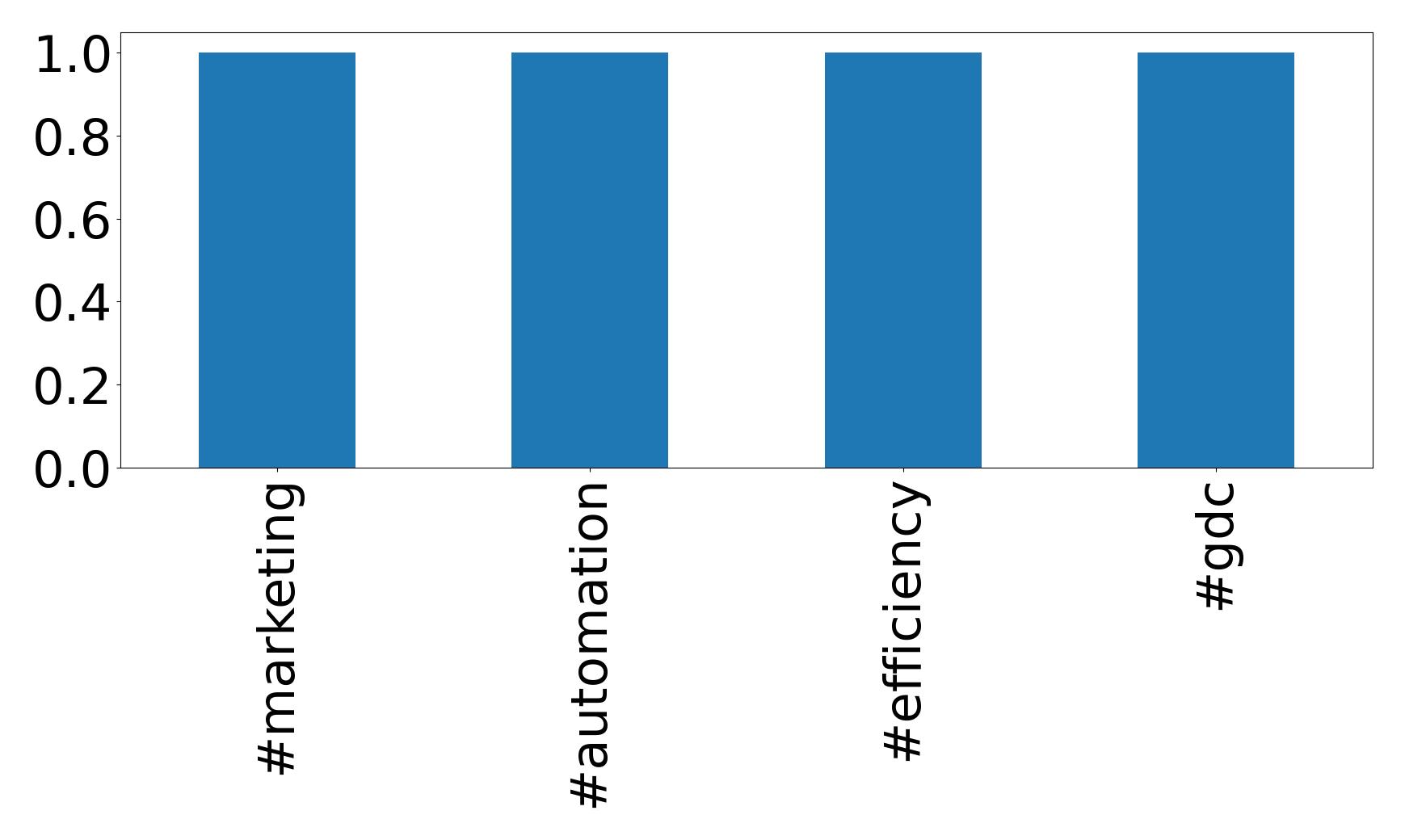 Top hashtags