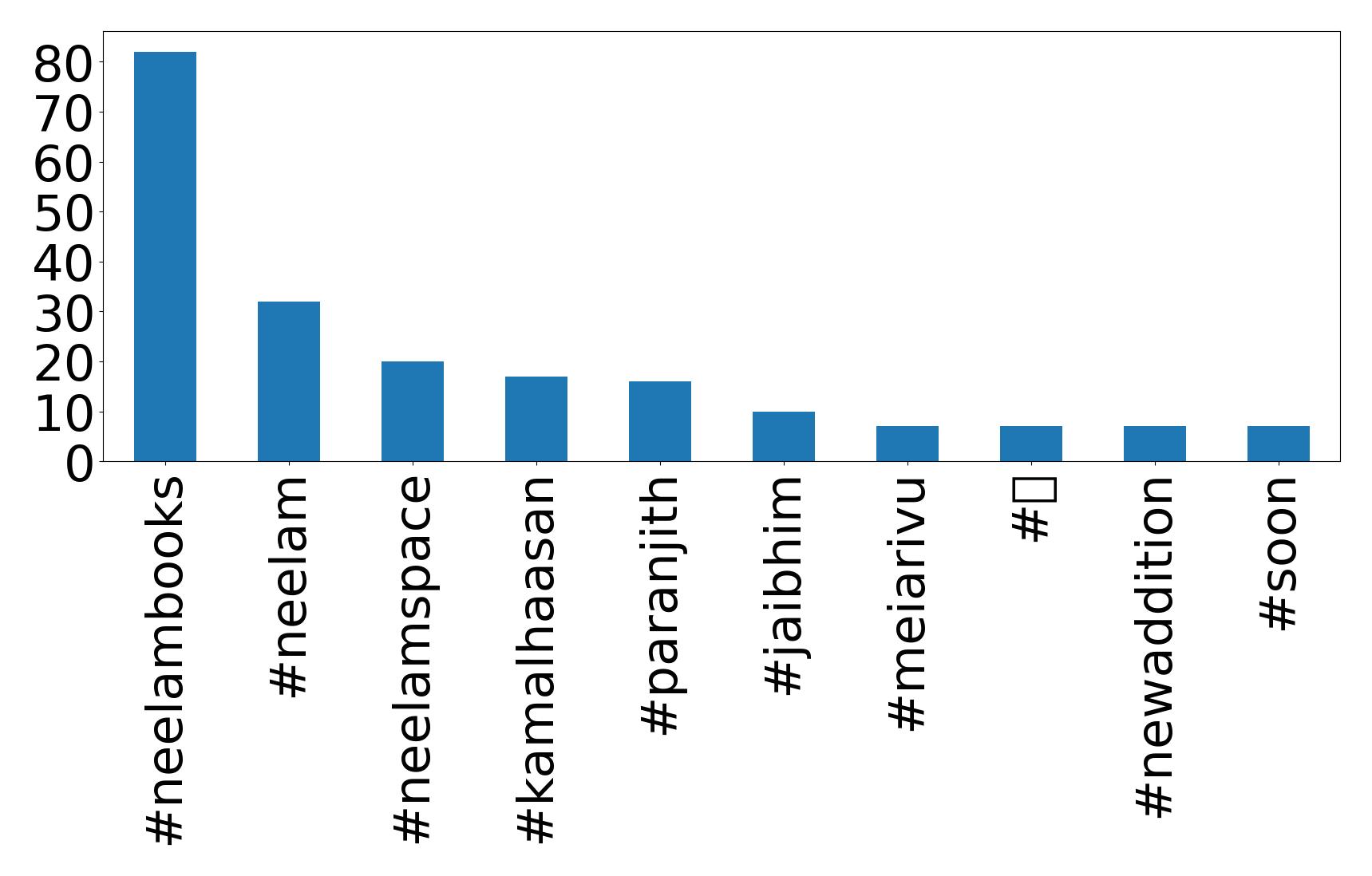 Top hashtags