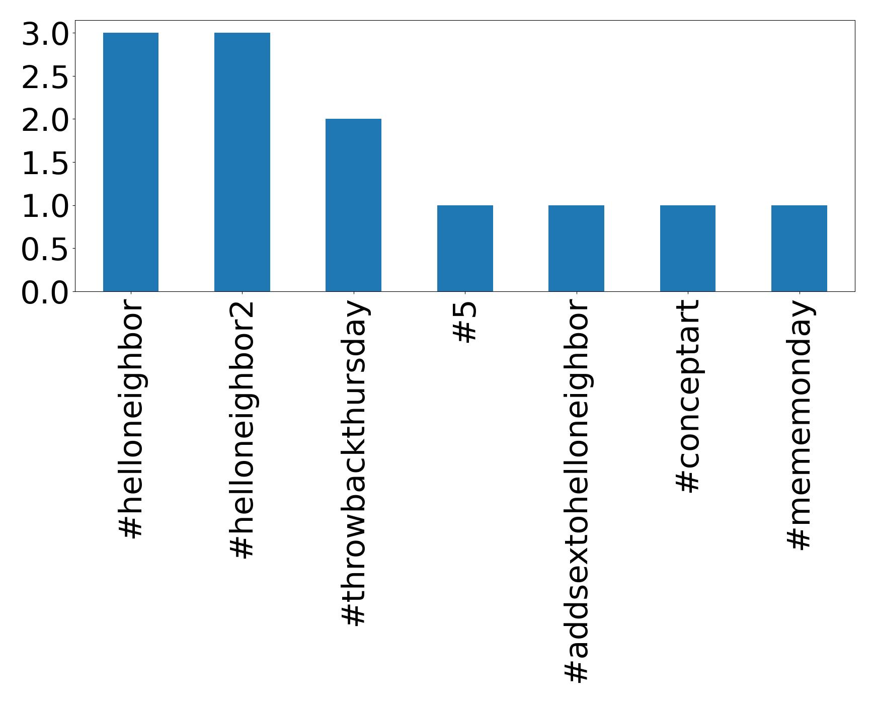 Top hashtags