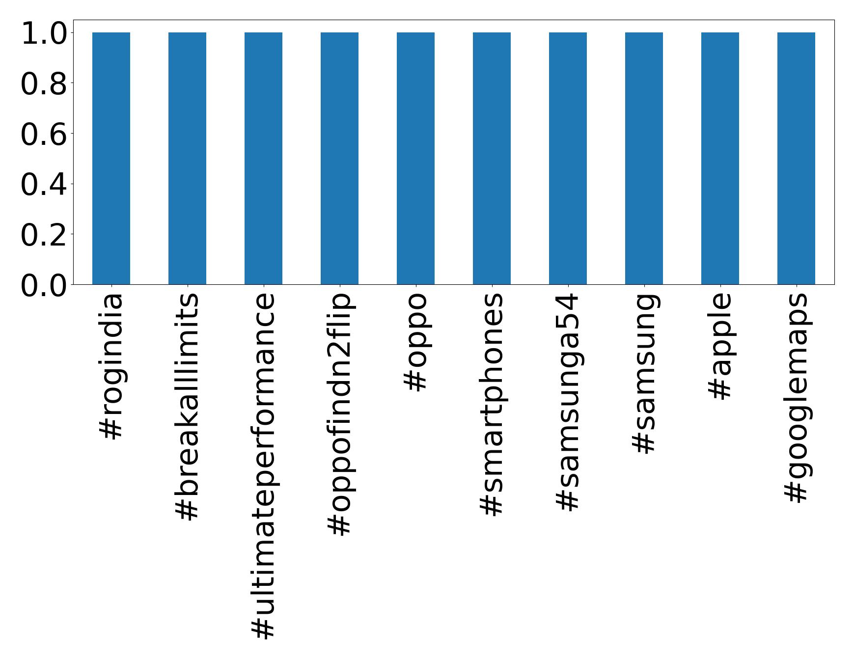 Top hashtagler
