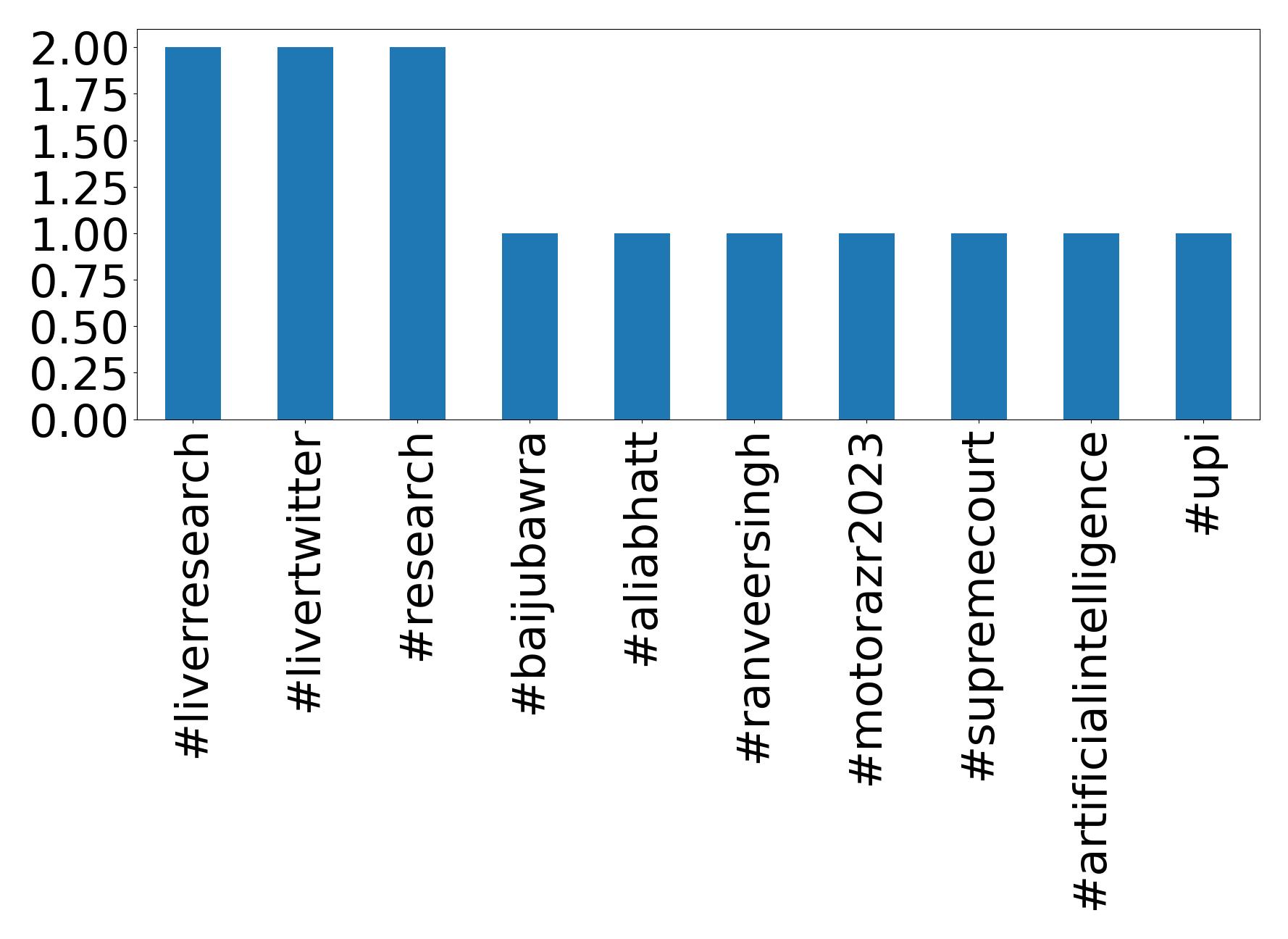 Top hashtags