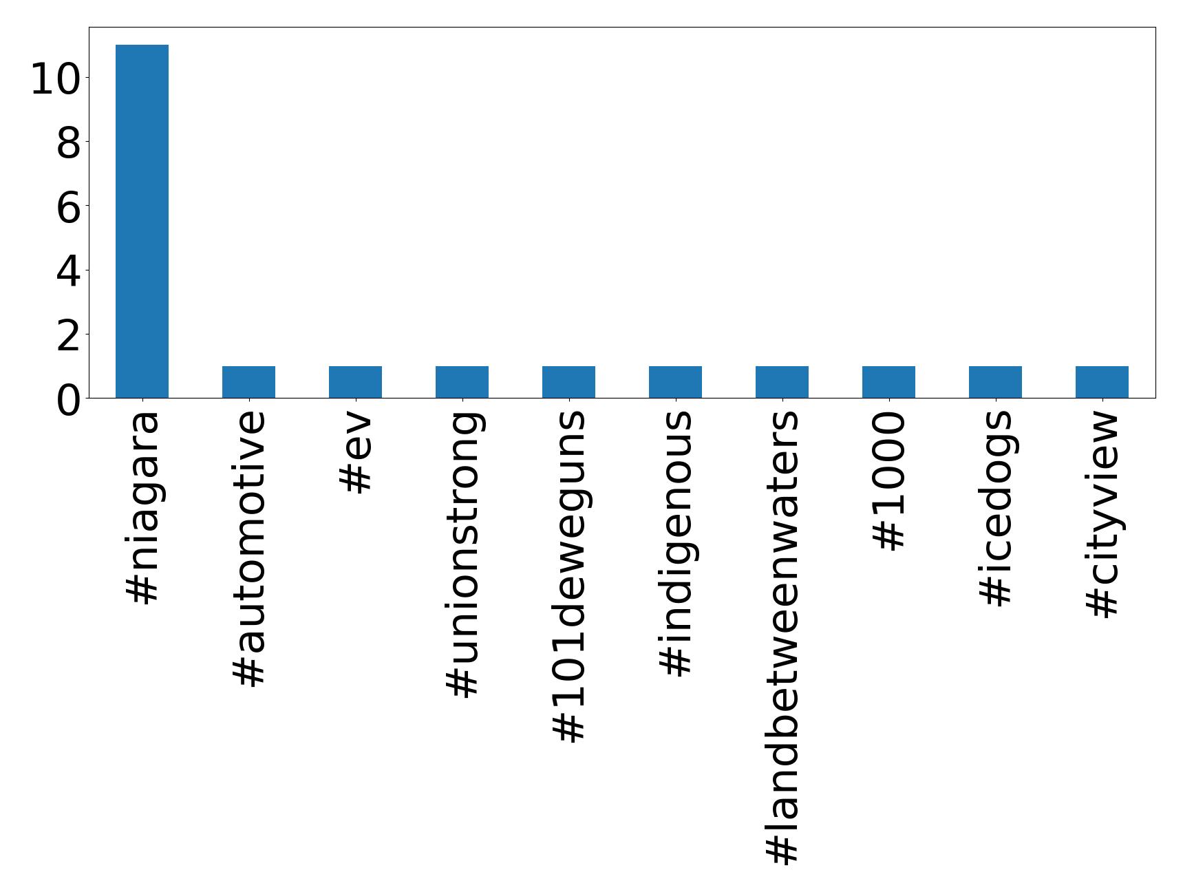 Top hashtag