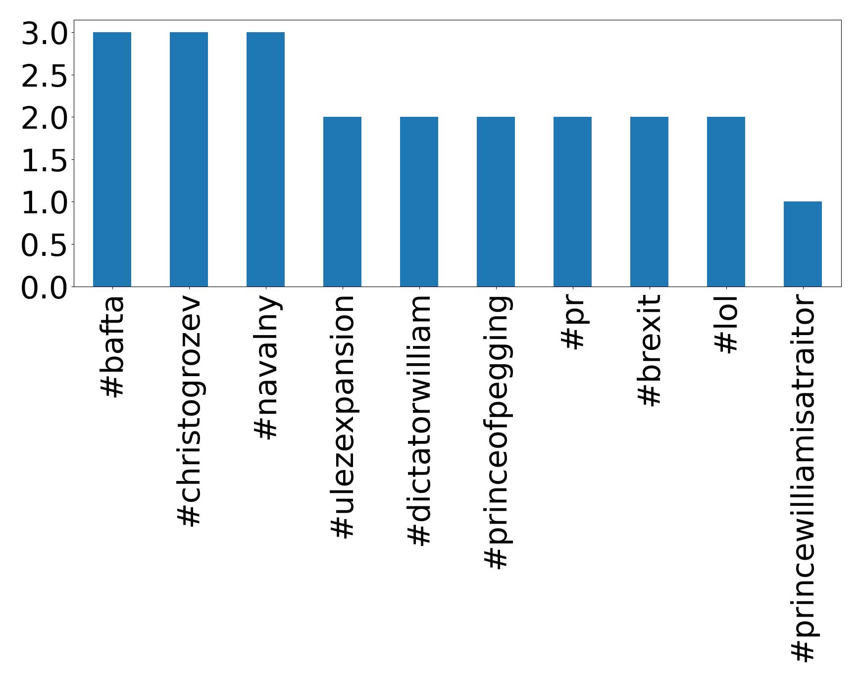 Top hashtags