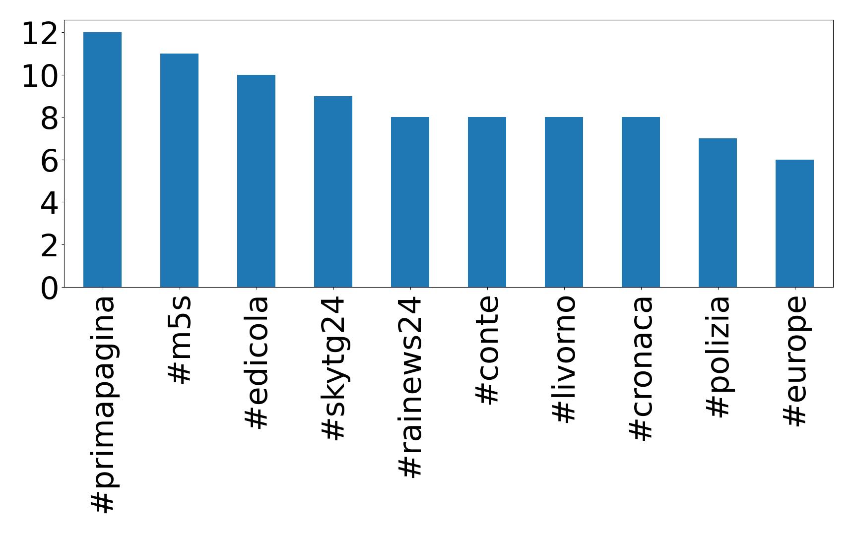 Top hashtags