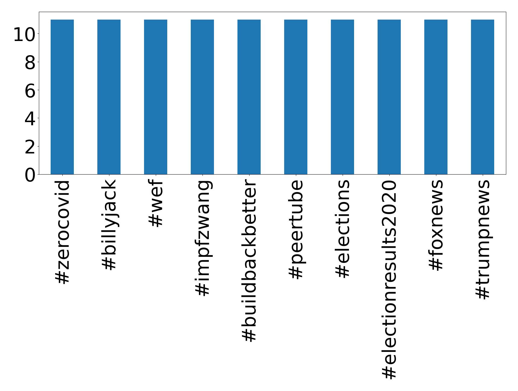 Top hashtags