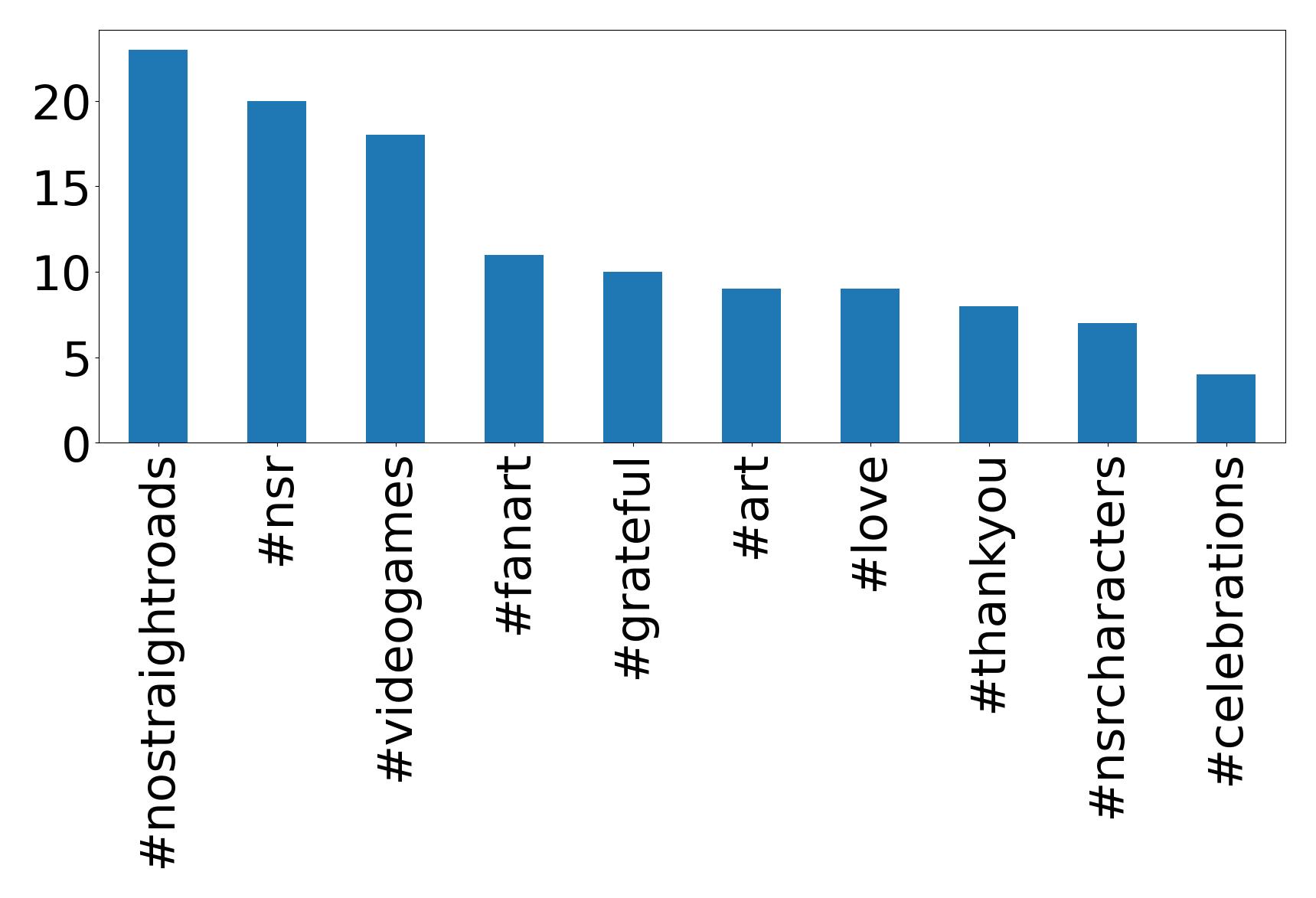 Top hashtags