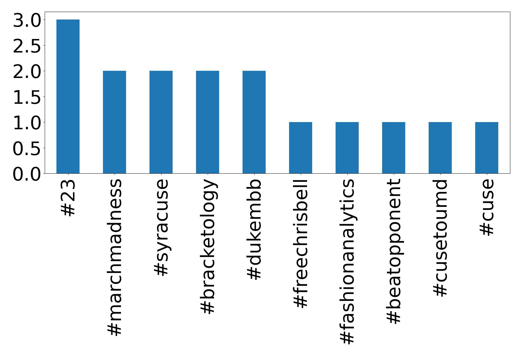 Top hashtags