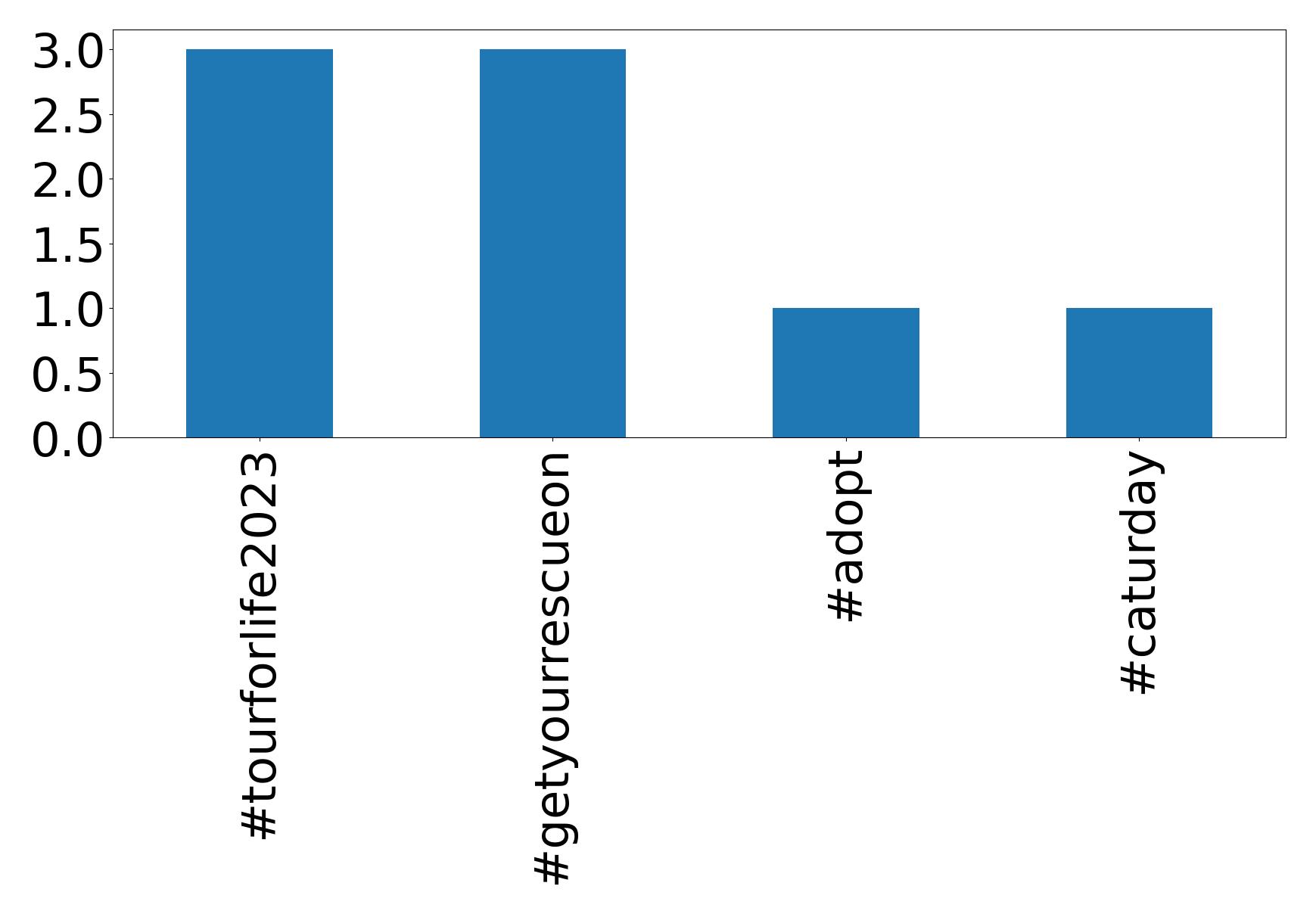 Top hashtags