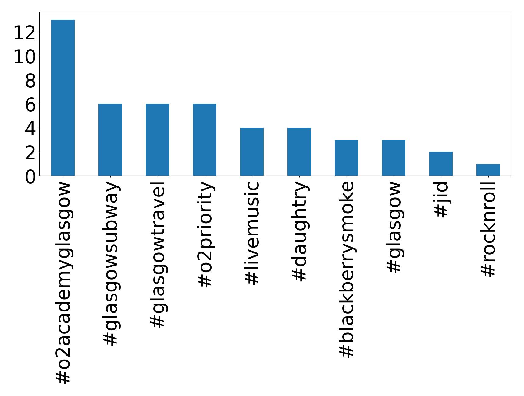Top hashtagler