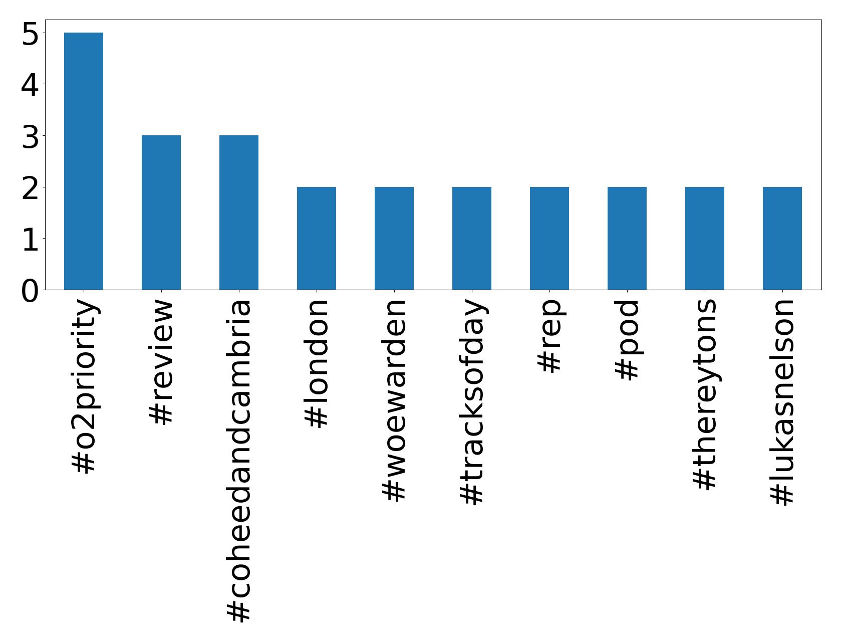 Top hashtagler