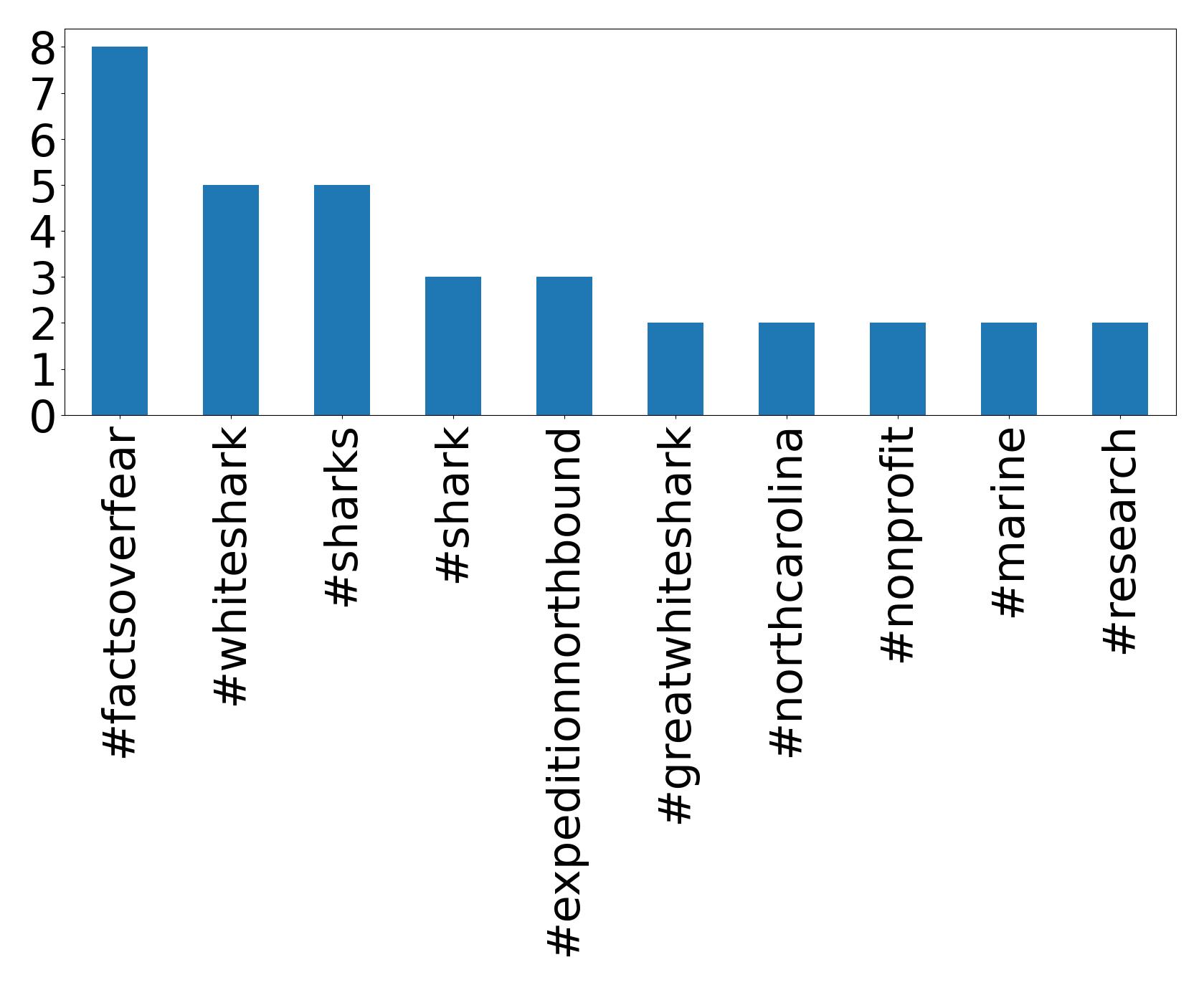 Top hashtags