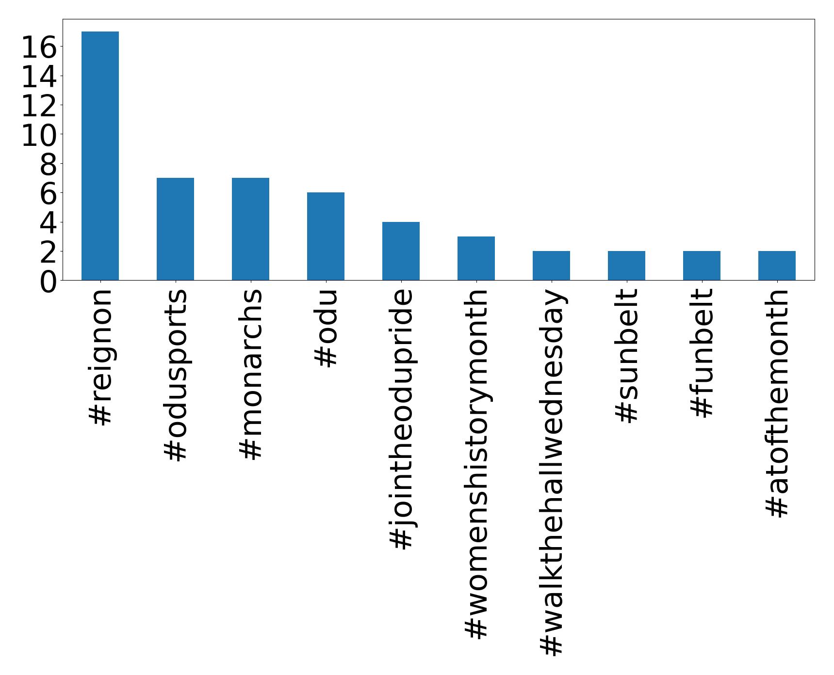 Top hashtags