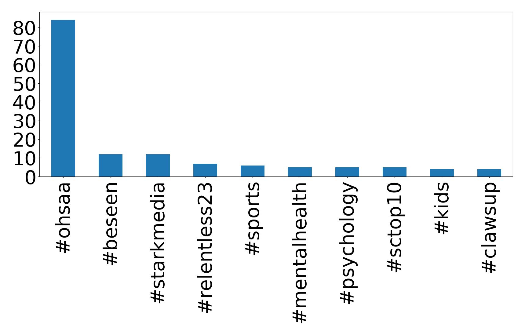 Top hashtagler