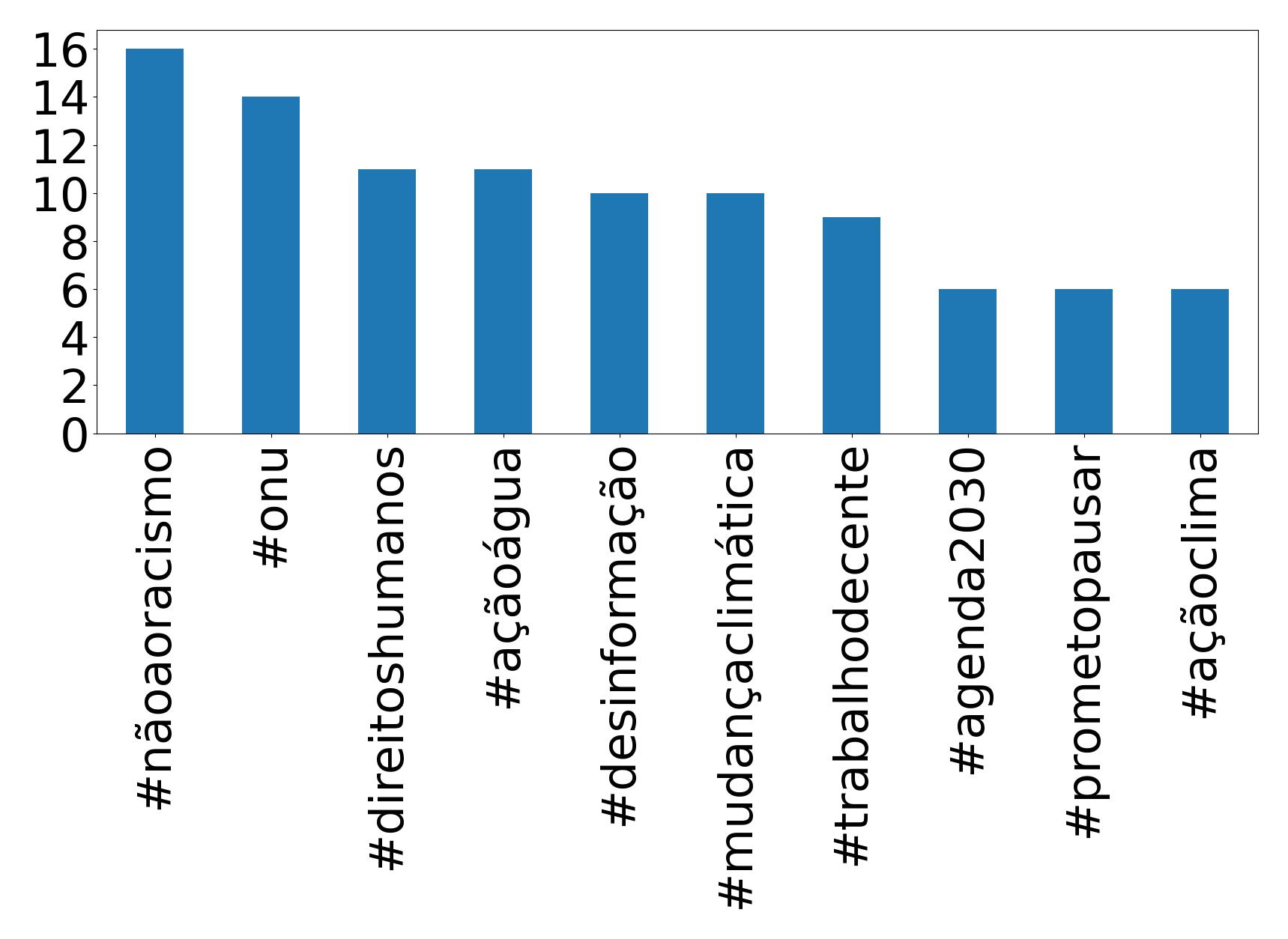 Top hashtagler