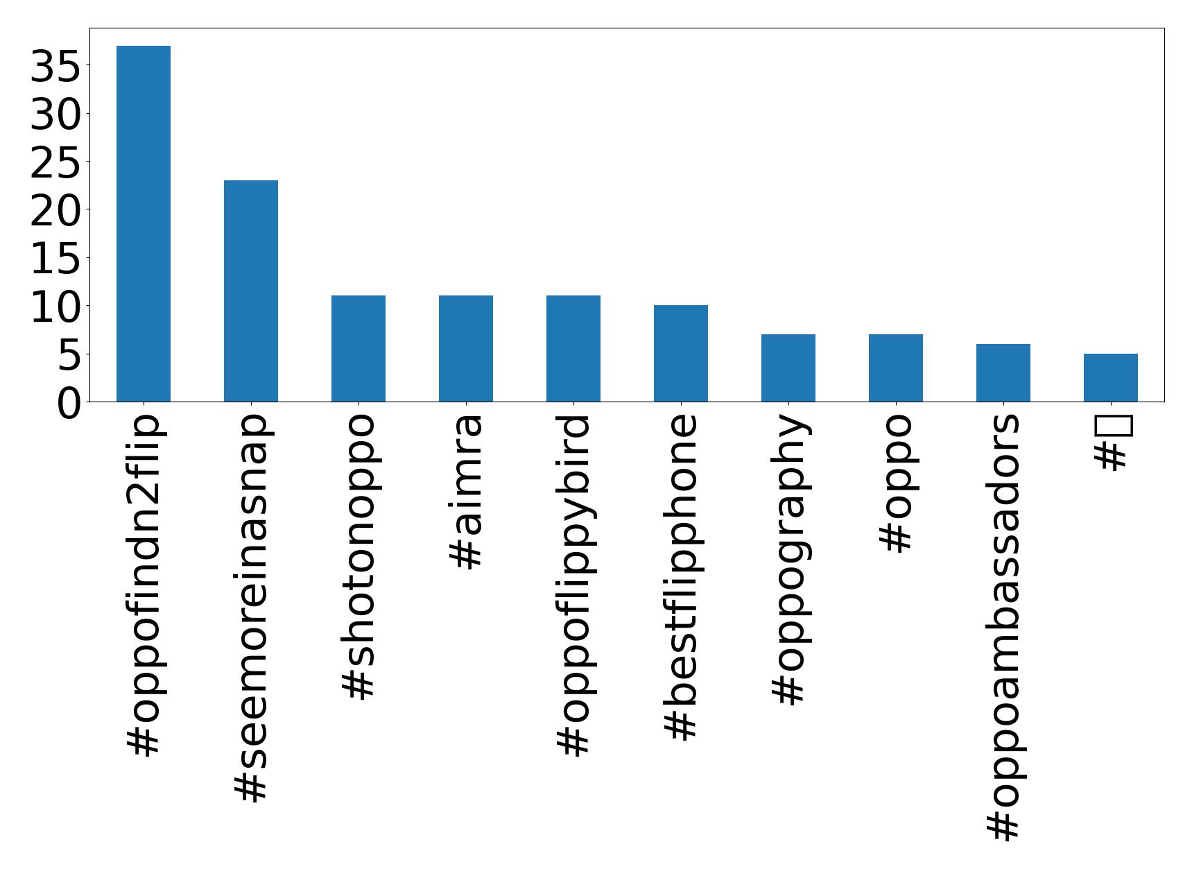 Top Hashtags