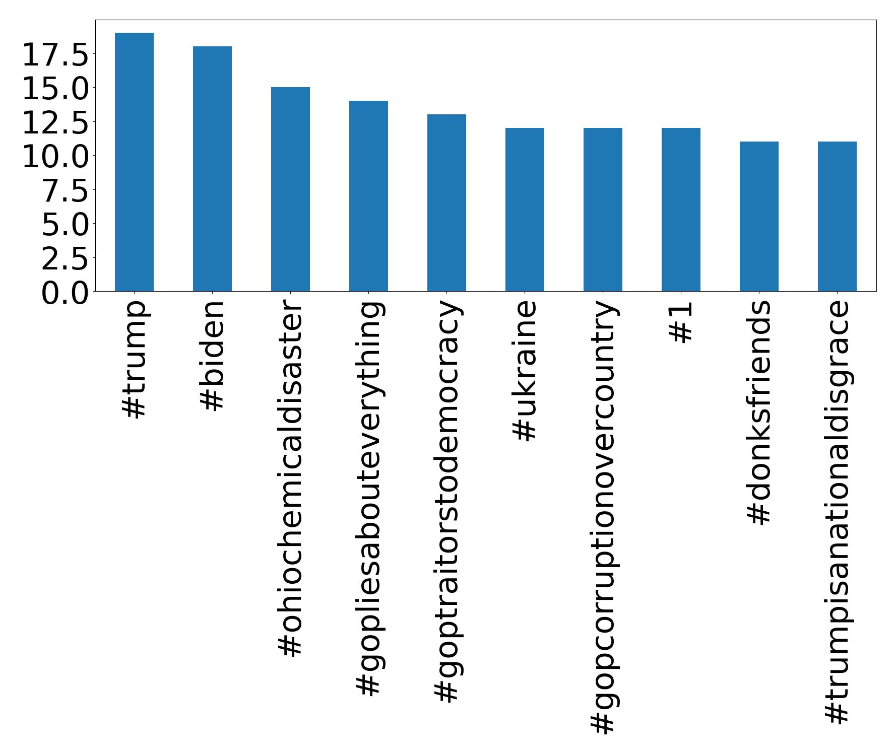 Top Hashtags